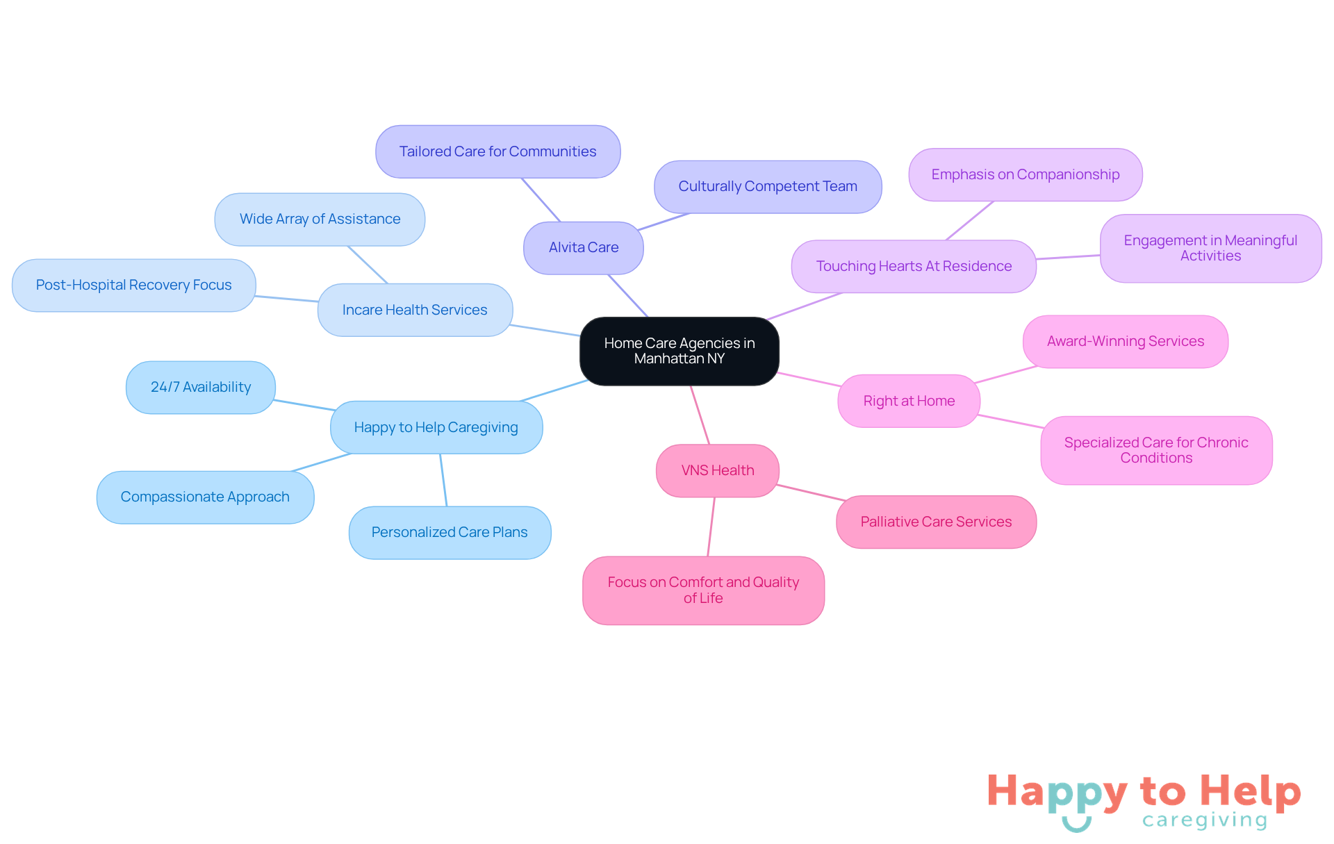 The central node represents the overall topic of home care agencies, while each branch represents a specific agency. The sub-branches highlight the unique features and benefits of each agency, making it easy to compare and understand their offerings.