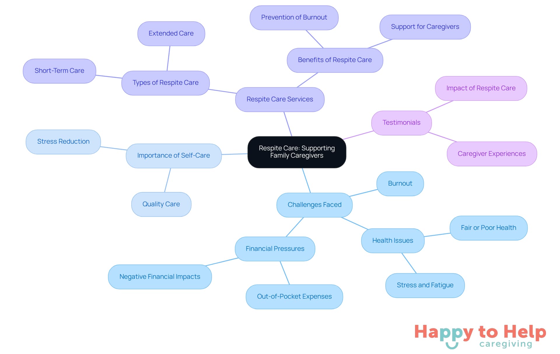 The central node represents the main topic of respite care, while the branches show the various challenges and benefits associated with it. Each color-coded branch helps you navigate through the different aspects of caregiver support.
