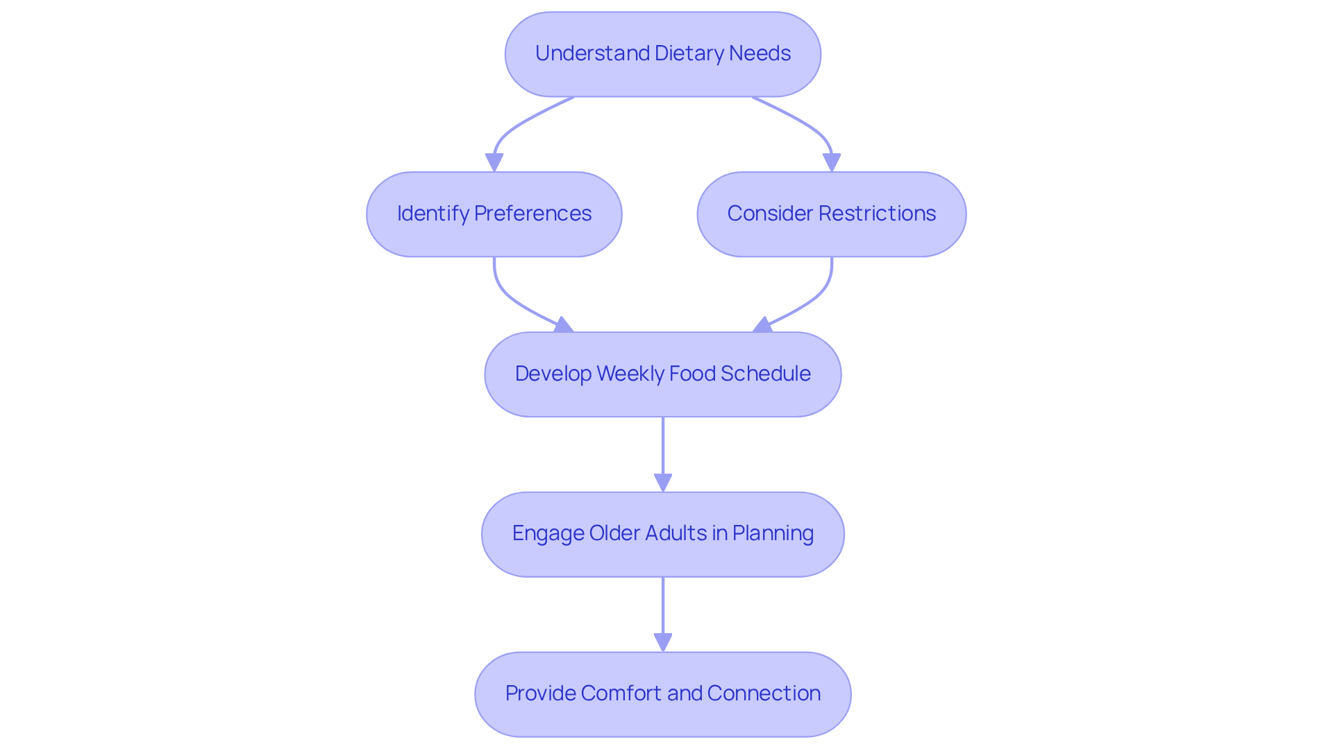 Follow the arrows to see how caregivers can plan nutritious breakfasts, starting from understanding dietary needs to providing comfort and connection through meal planning.