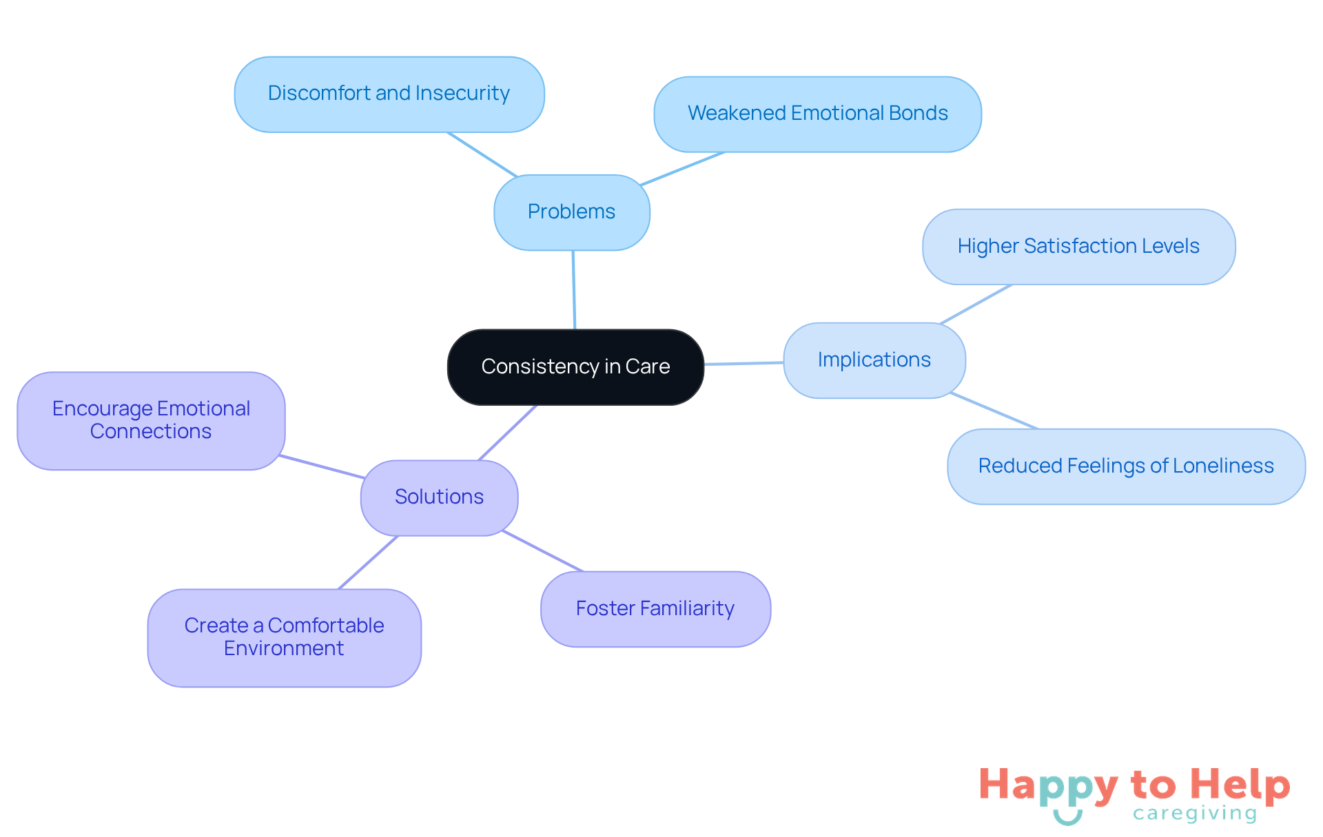 The central node represents the main theme of consistency in caregiving. Each branch shows different aspects: problems caused by inconsistency, implications for clients, and solutions to enhance caregiving relationships.