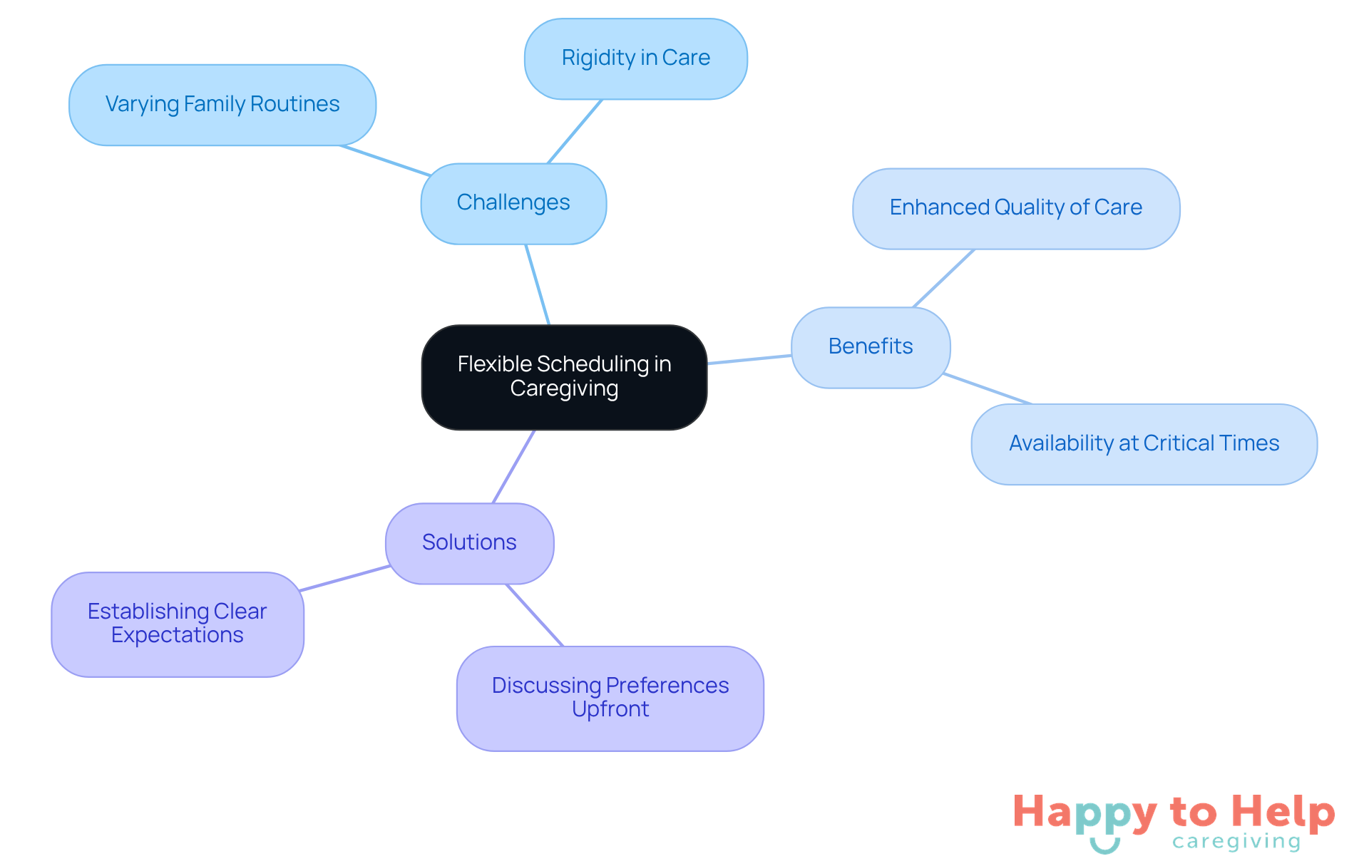 The center represents the main idea of flexible scheduling, with branches showing the challenges it faces, the benefits it brings, and practical solutions to improve caregiving experiences.