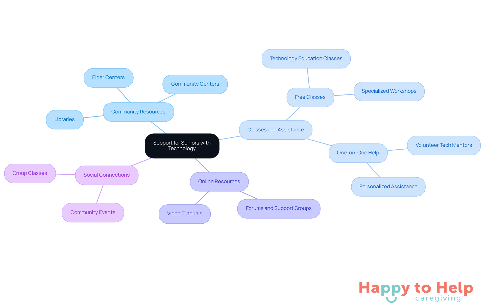 The central node represents the main goal of helping seniors with technology. Each branch shows different resources and methods available to achieve this, making it easy to see how they all connect.