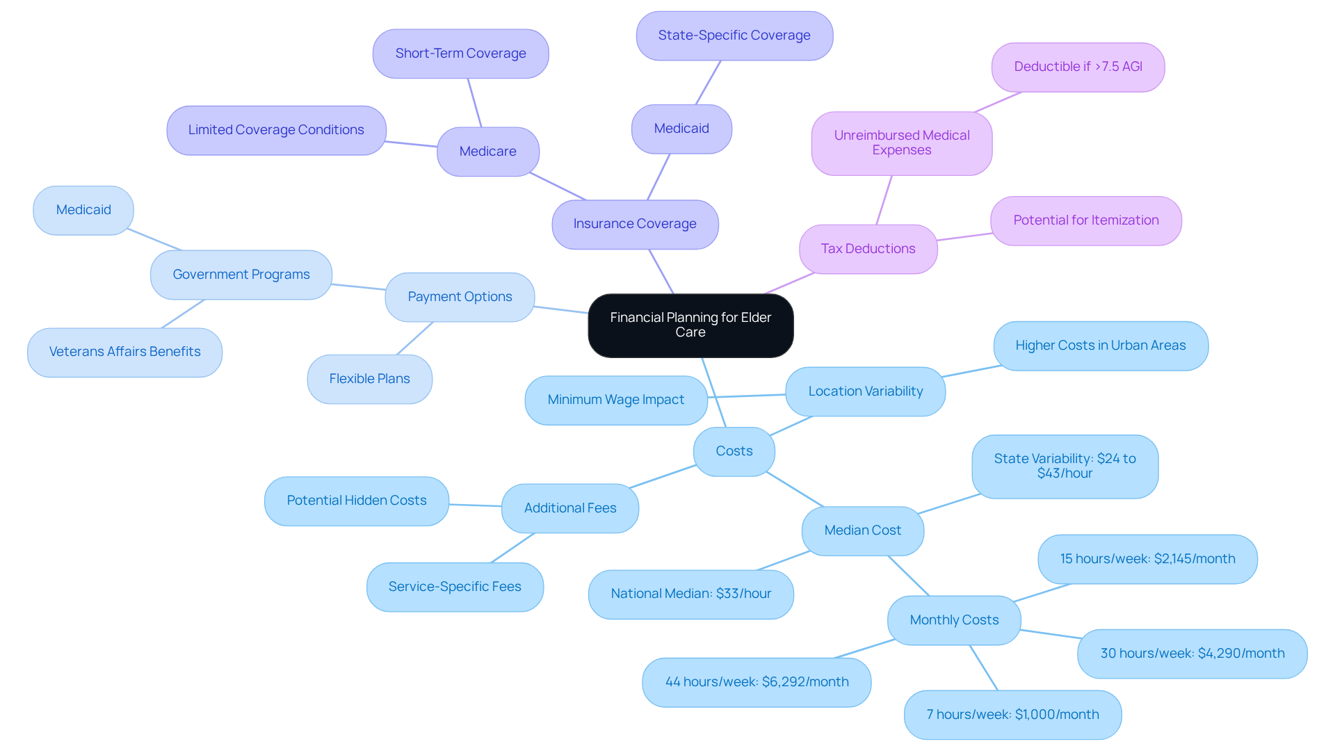 The central node represents the overall theme of financial planning for elder care. Each branch highlights a key area of consideration, with sub-nodes providing more detailed information. This structure helps you understand the various financial aspects involved.