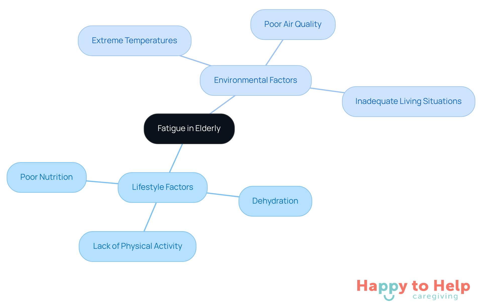 The central node represents the main topic of fatigue in elderly individuals. The branches show the two main categories of influences, with further branches detailing specific factors under each category.