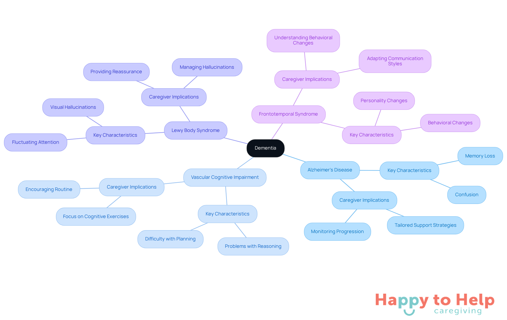 The central node represents dementia, with branches showing different types of dementia and their specific care needs. Each color-coded branch helps you see how each type relates to the overall concept and what caregivers should consider.