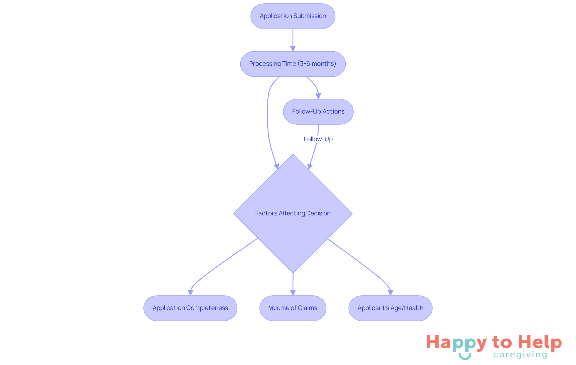 This flowchart shows the steps veterans can take to navigate the VA benefits process. Start with your application, then see the expected timeline and factors that might affect your decision. Follow-up actions are crucial to ensure everything is on track.