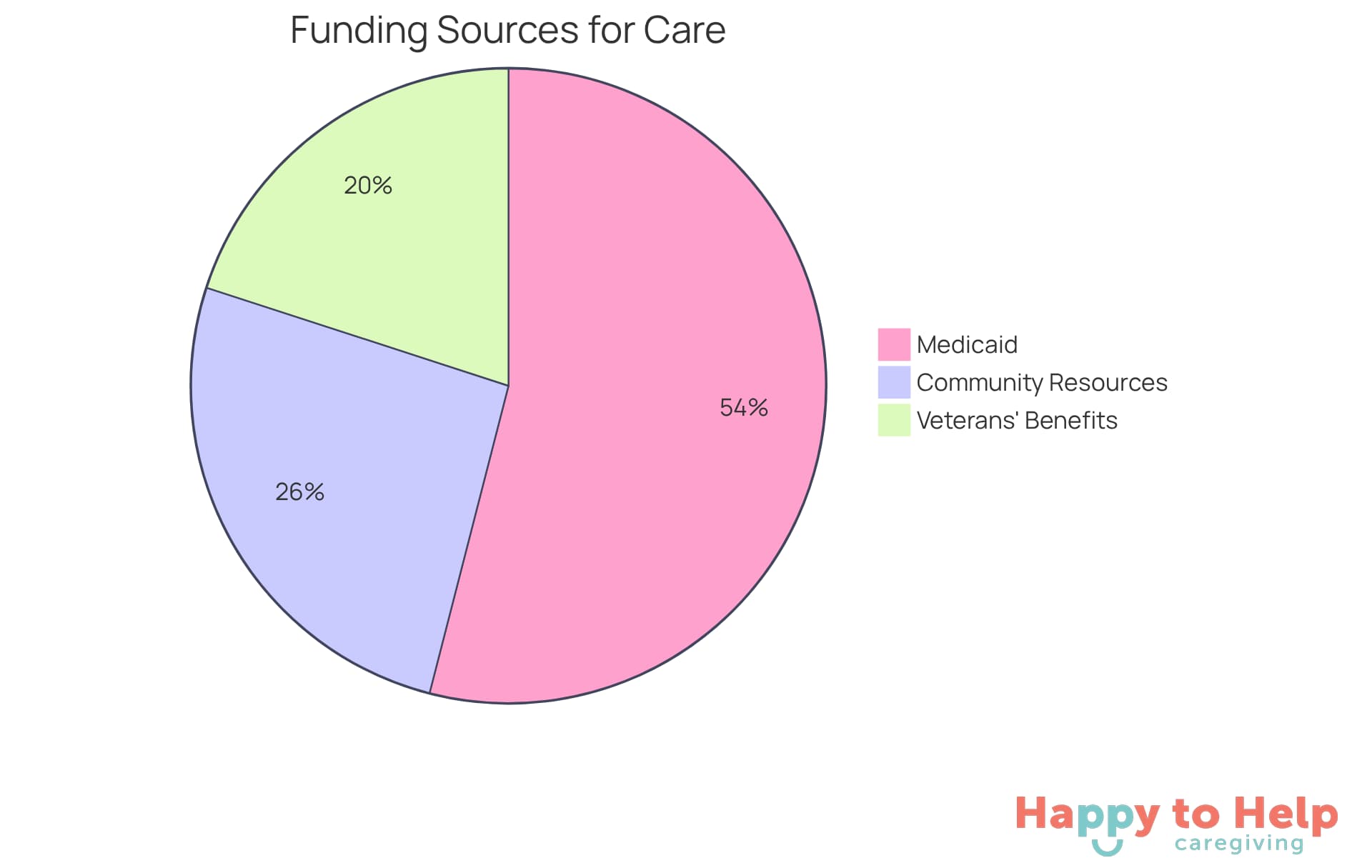 Each slice of the pie shows how much each funding source contributes to the total costs of nursing care. The larger the slice, the more significant the source of funding.