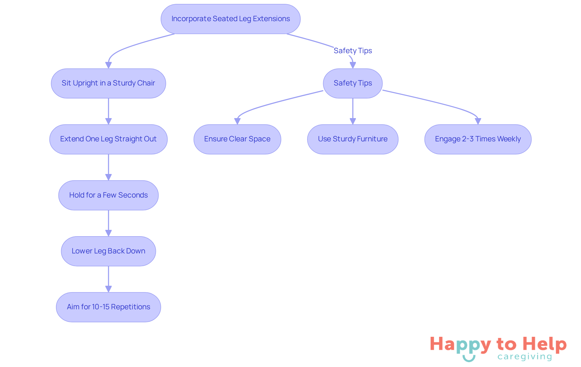 Follow the arrows to see how to perform seated leg extensions safely and effectively. Each step guides you through the process, while the side tips help ensure a safe exercise environment.