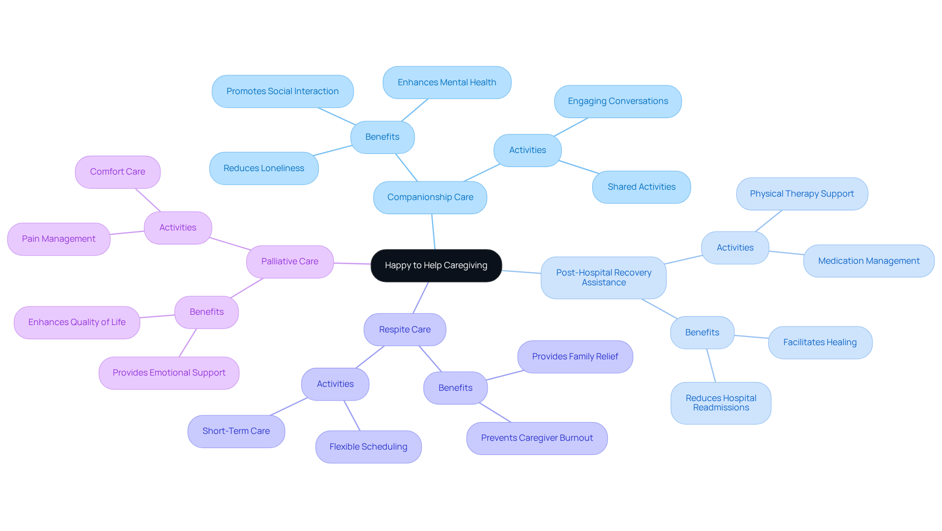 The central node represents the caregiving service, while the branches show the different types of support available. Each service is designed to help seniors maintain their independence and improve their quality of life.