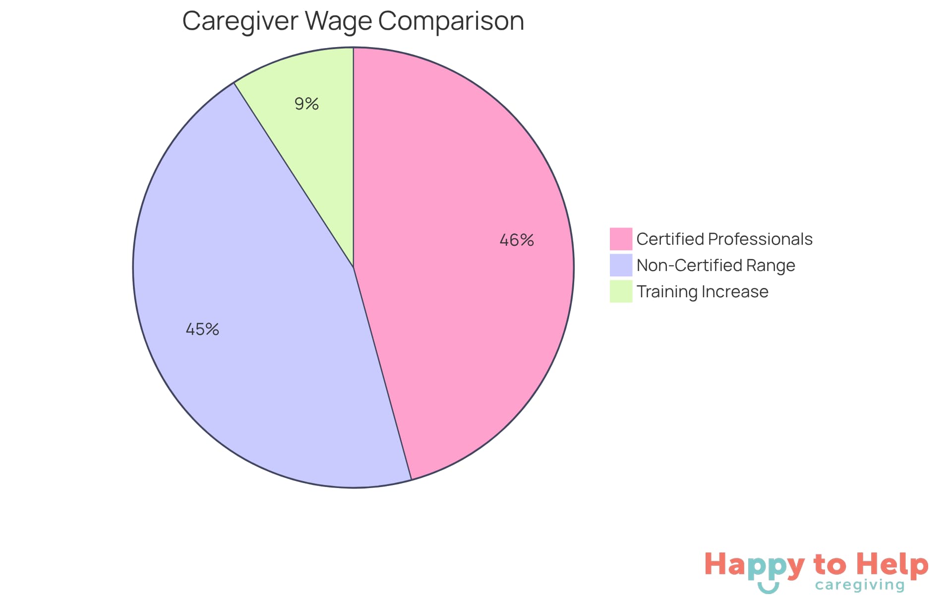 Each slice represents the average pay for different caregiver categories. The certified slice shows their higher earnings, while the non-certified slice illustrates the range of their pay. The training increase slice highlights the financial benefits of ongoing education.