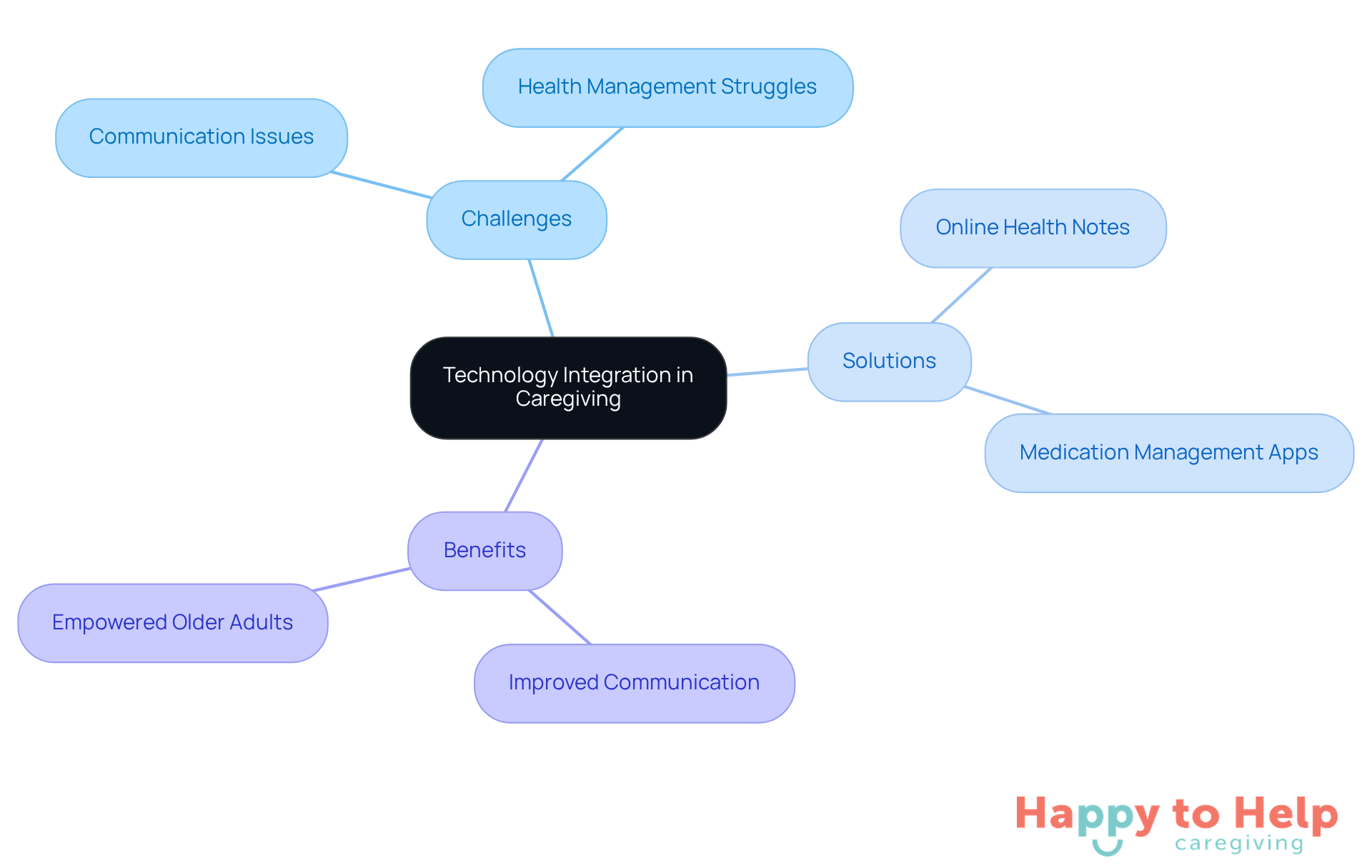 The center shows the main idea of integrating technology in caregiving, with branches that explain the challenges faced, the solutions offered, and the benefits gained. Follow the branches to see how everything connects!