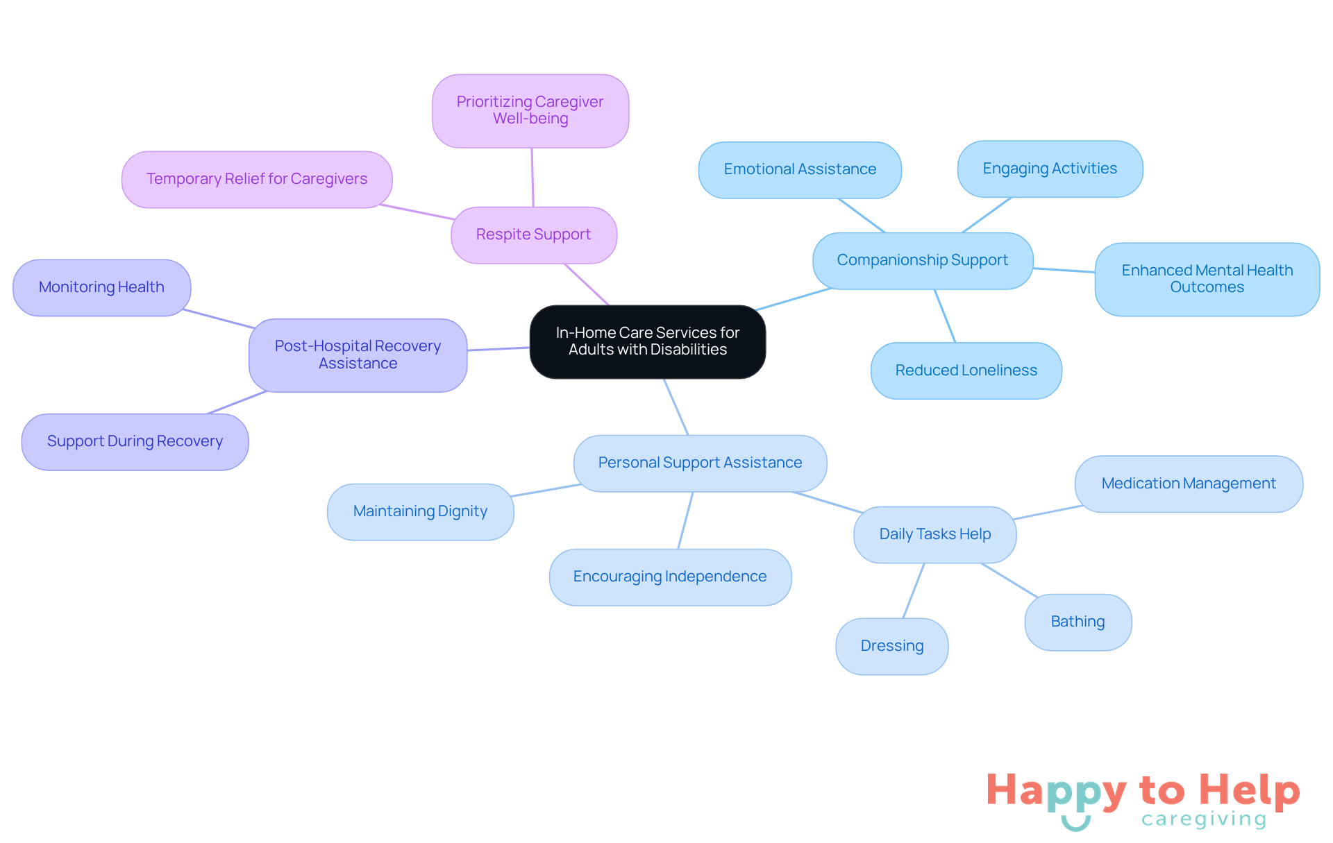 The central node represents the main topic of in-home care services. Each branch shows a different type of support available, with sub-branches explaining the benefits or tasks related to that service. This layout helps visualize how these services work together to support both caregivers and individuals with disabilities.
