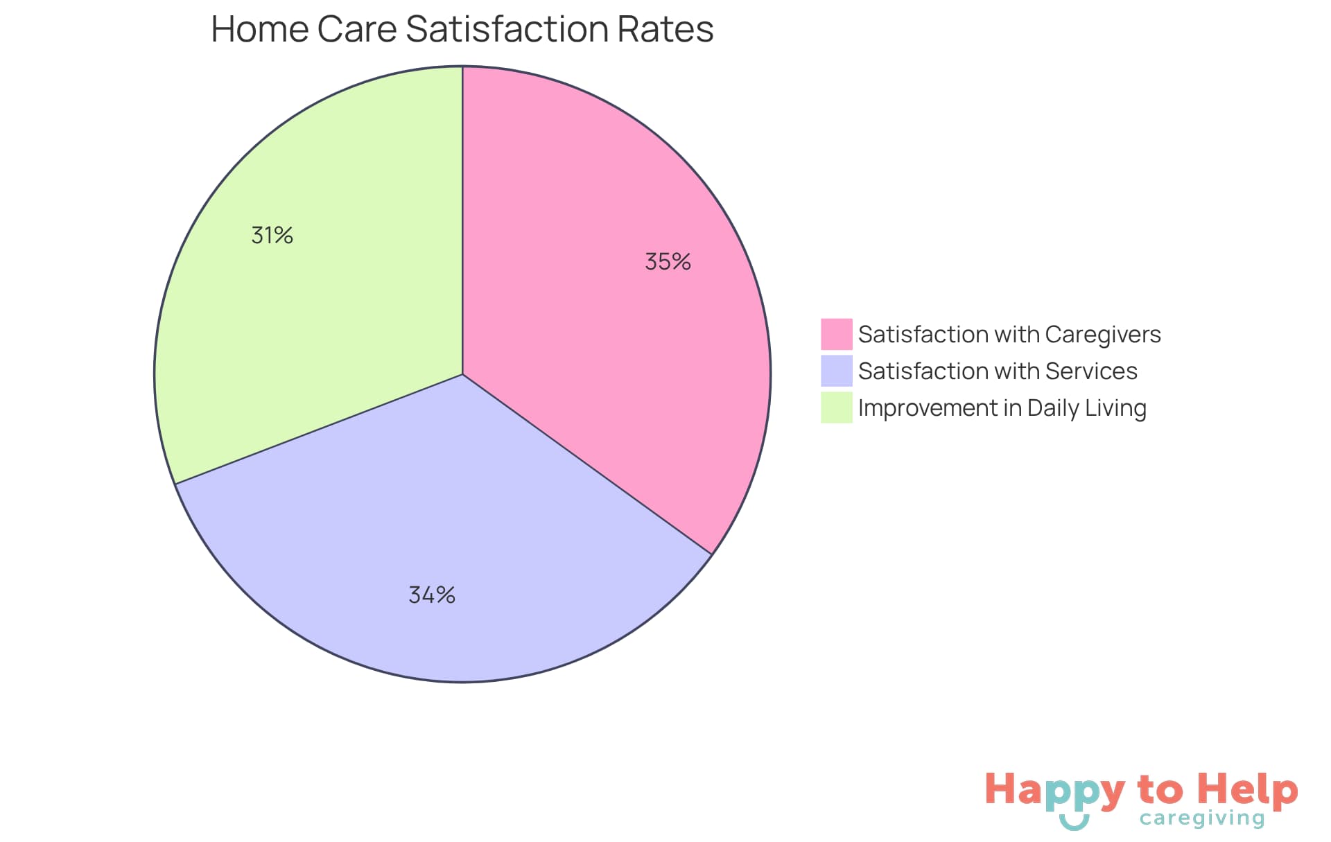 Each slice of the pie shows how satisfied people are with their caregivers and services, and how much improvement they experienced in daily activities. The bigger the slice, the more people reported that experience.