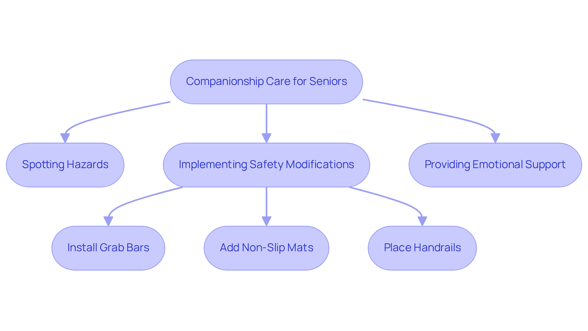 This flowchart shows how companionship care helps keep seniors safe. Each step represents an action caregivers take, leading to a safer and more secure environment for older adults.
