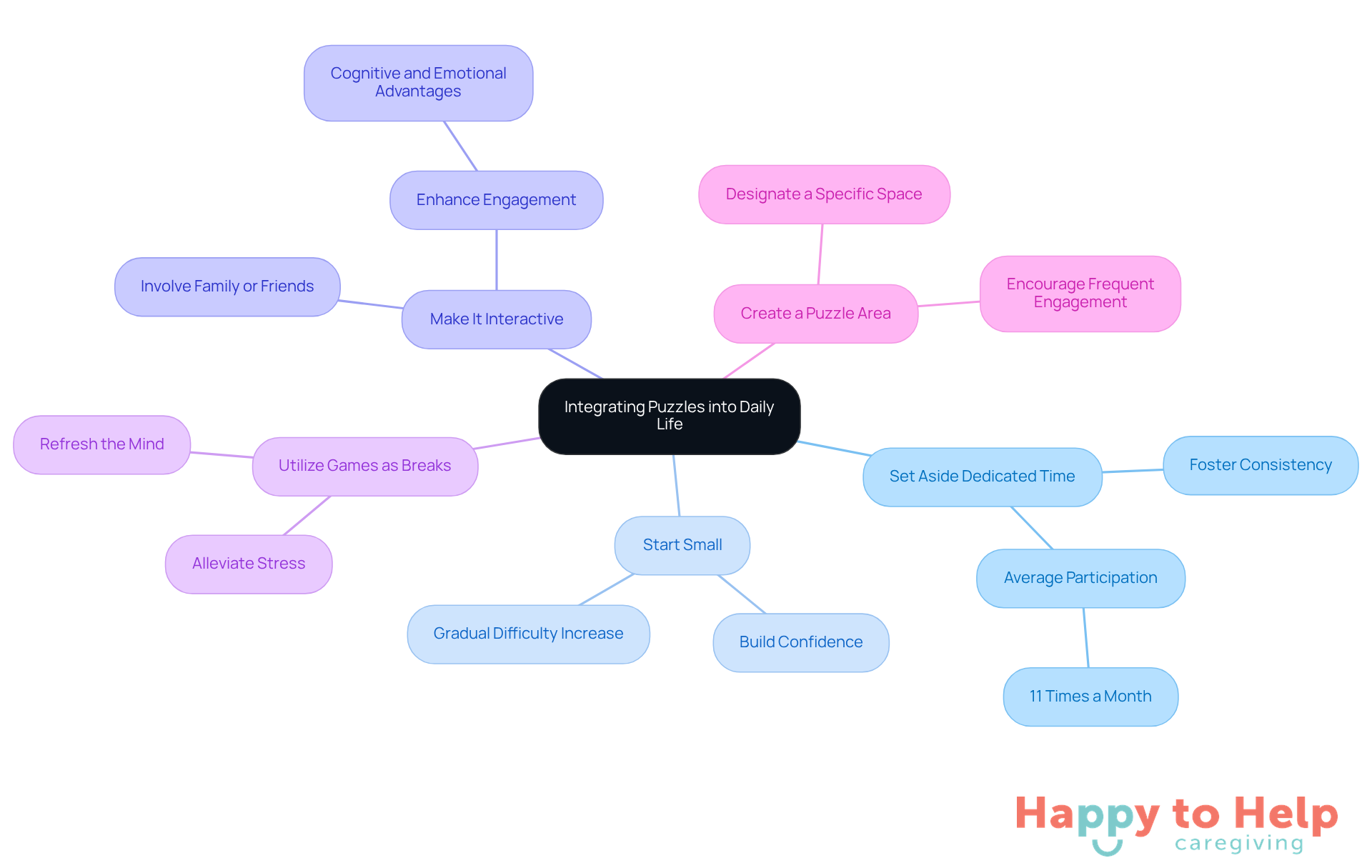 The central idea is about incorporating puzzles into daily life. Each branch represents a strategy, and the sub-branches provide additional details or benefits. This layout helps you see how each tip contributes to the overall goal of enhancing cognitive function and emotional connection.