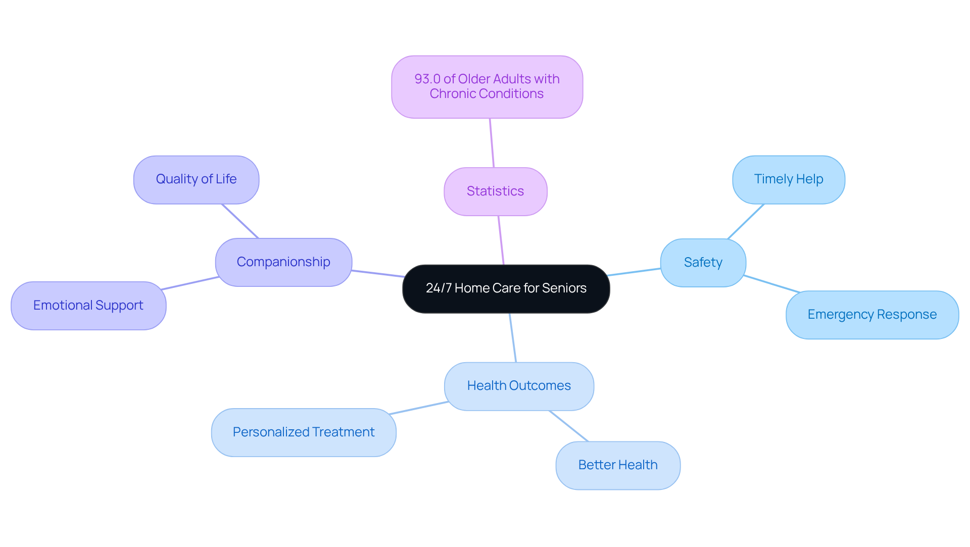 The central node represents the main topic, while branches show different benefits and important statistics related to continuous support for seniors. Each color-coded branch helps you easily identify key areas of focus.