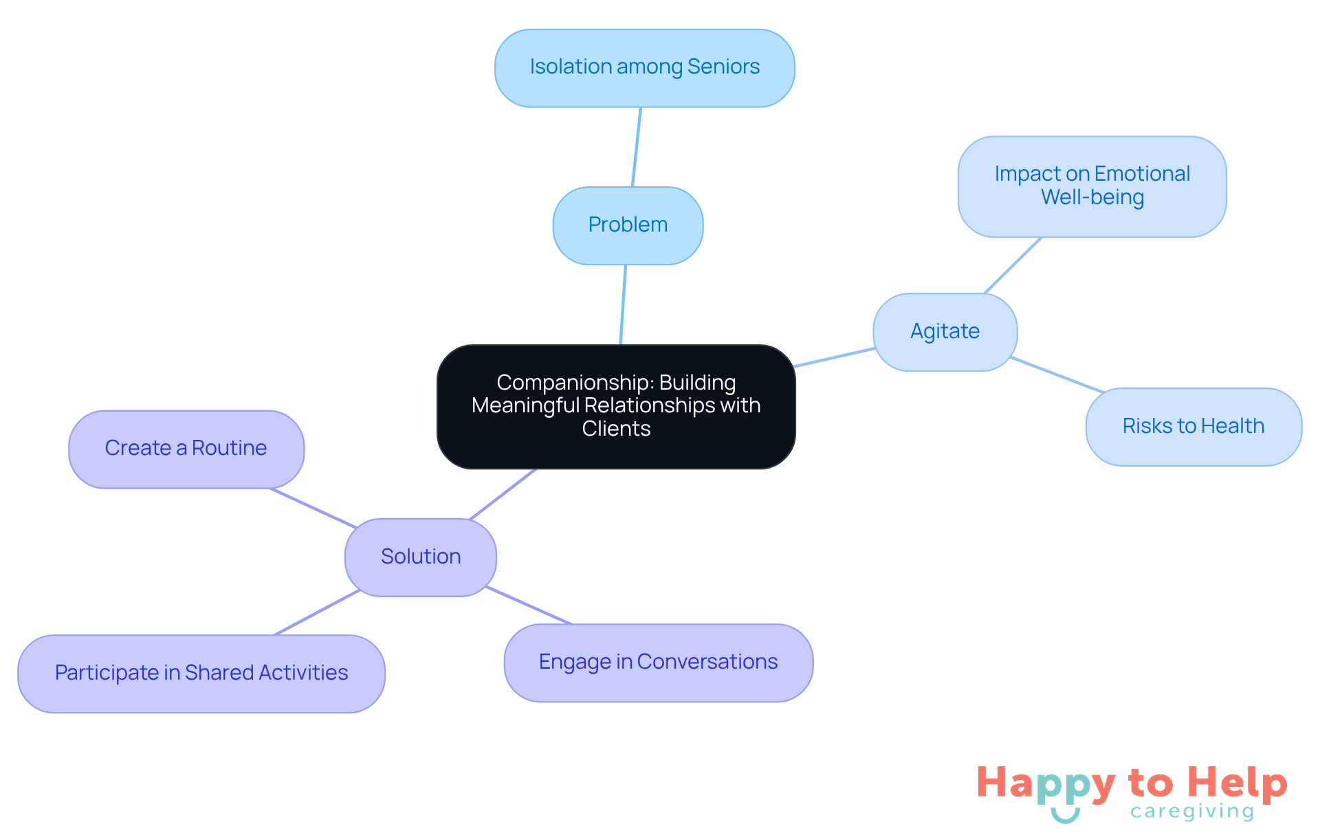 The central idea is companionship, with branches showing the problem of isolation, its emotional and health impacts, and practical solutions to foster meaningful relationships.