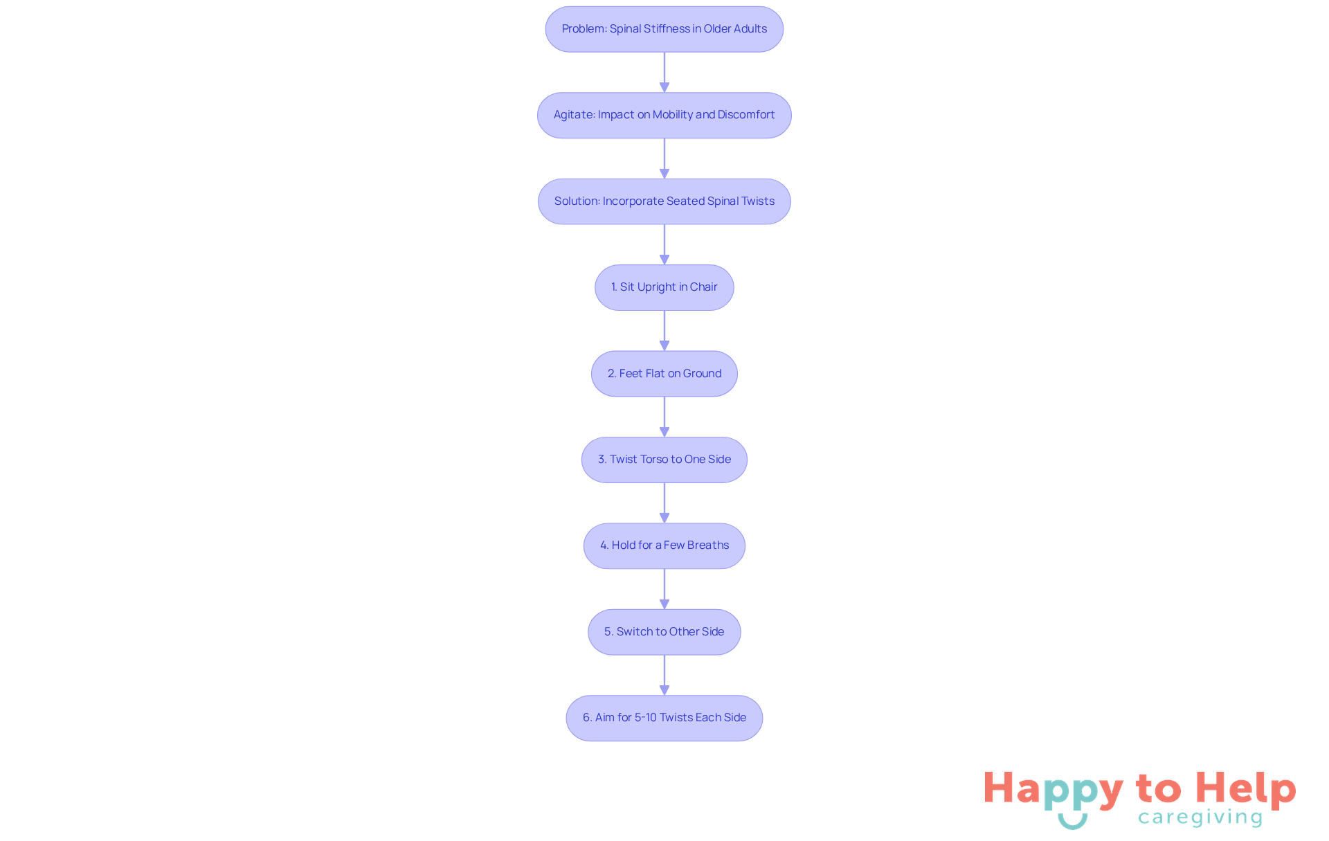 Follow the flow from the problem of stiffness to the solution of spinal twists. Each step guides you through the exercise, helping you understand how to improve flexibility and spinal health.