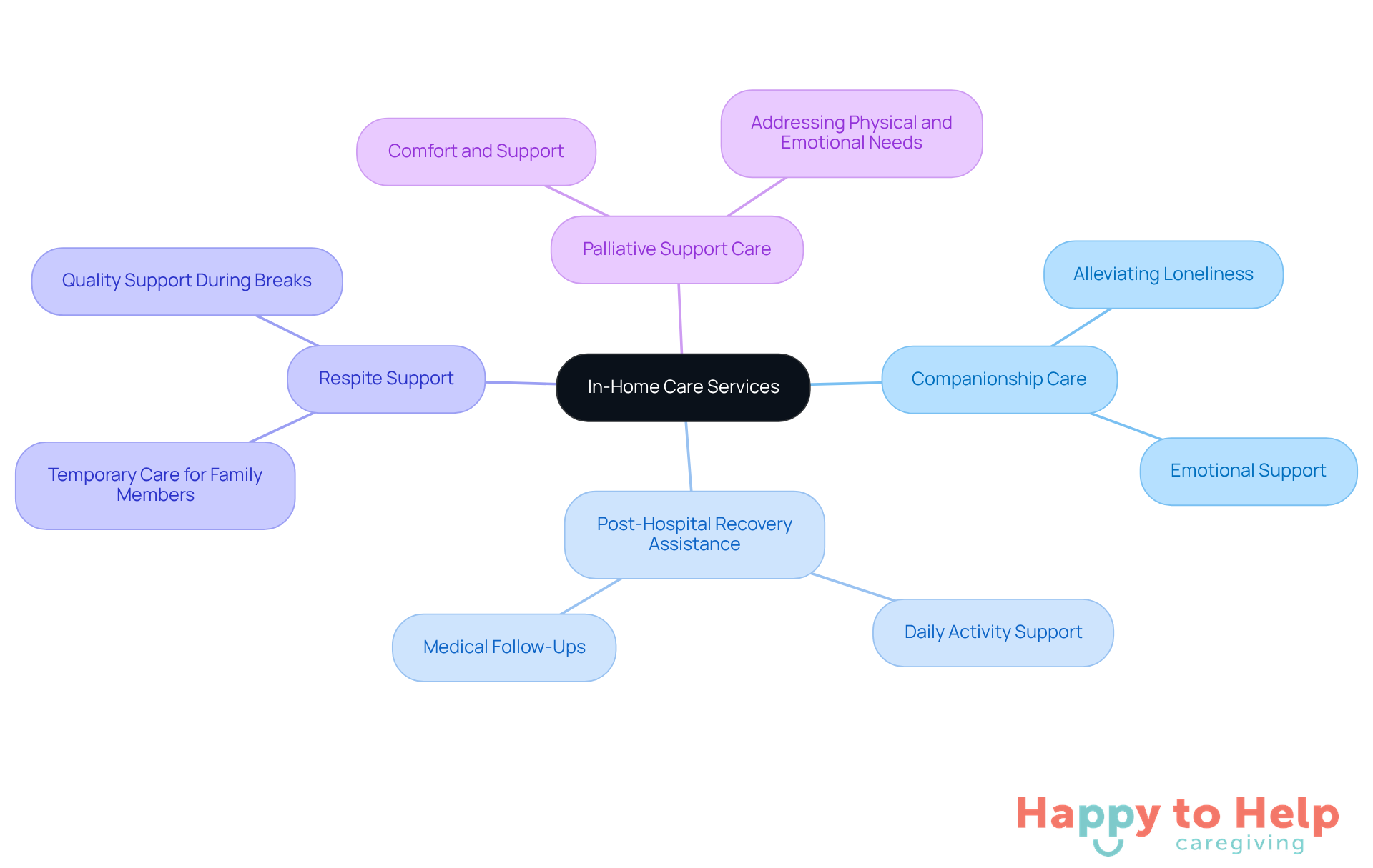 The center represents the overall category of in-home care services, while the branches show specific types of care available. Each branch explains how that type of care can help caregivers and their loved ones.