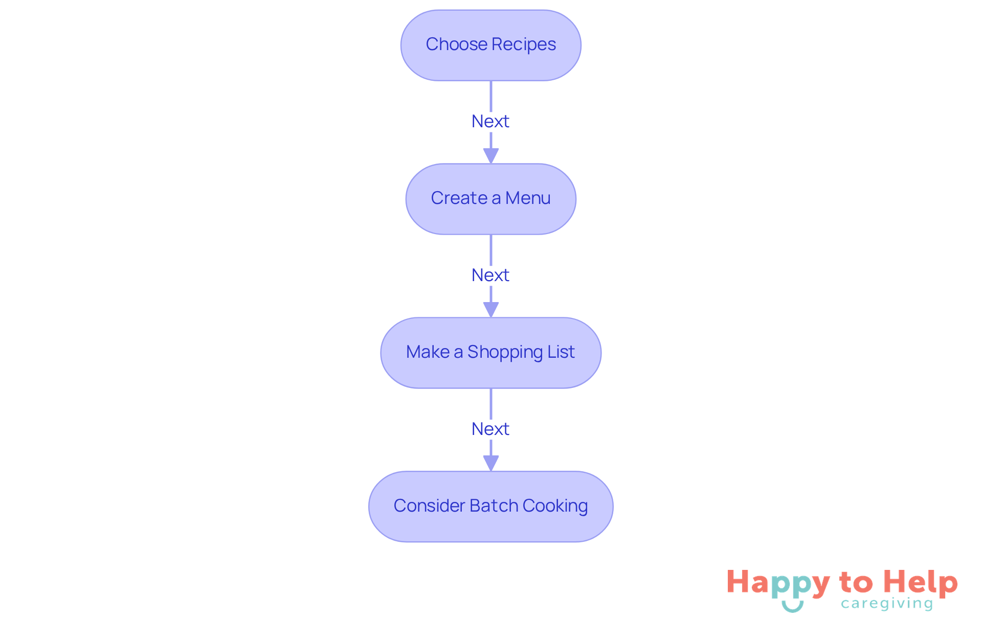 Follow the arrows to see the order of tasks for planning meals. Each box represents a step in the process, helping you stay organized and ensure that all dietary needs are met.