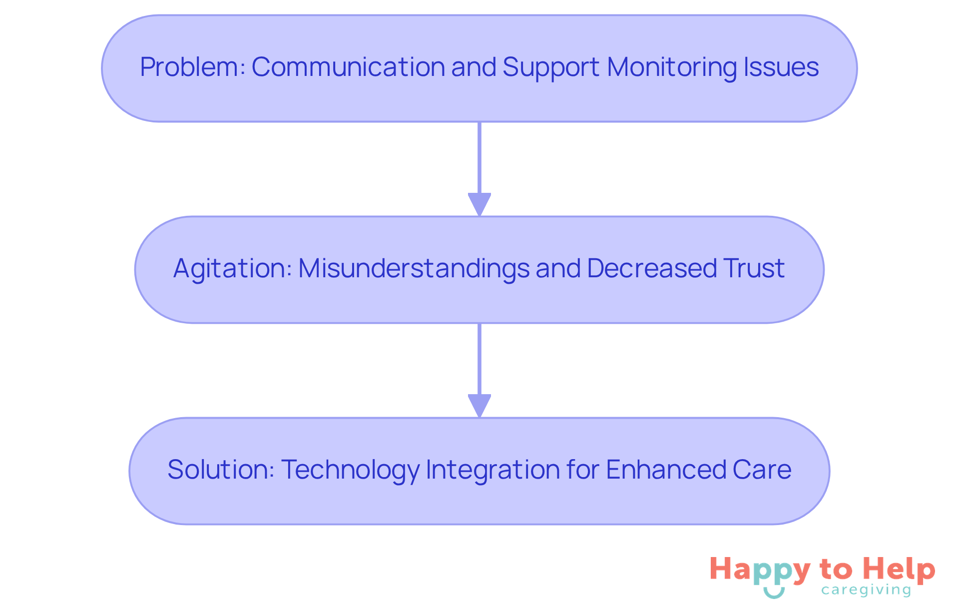 This flowchart shows the journey from identifying the problem to understanding its impact and finally discovering a solution. Each box represents a key stage in the process.