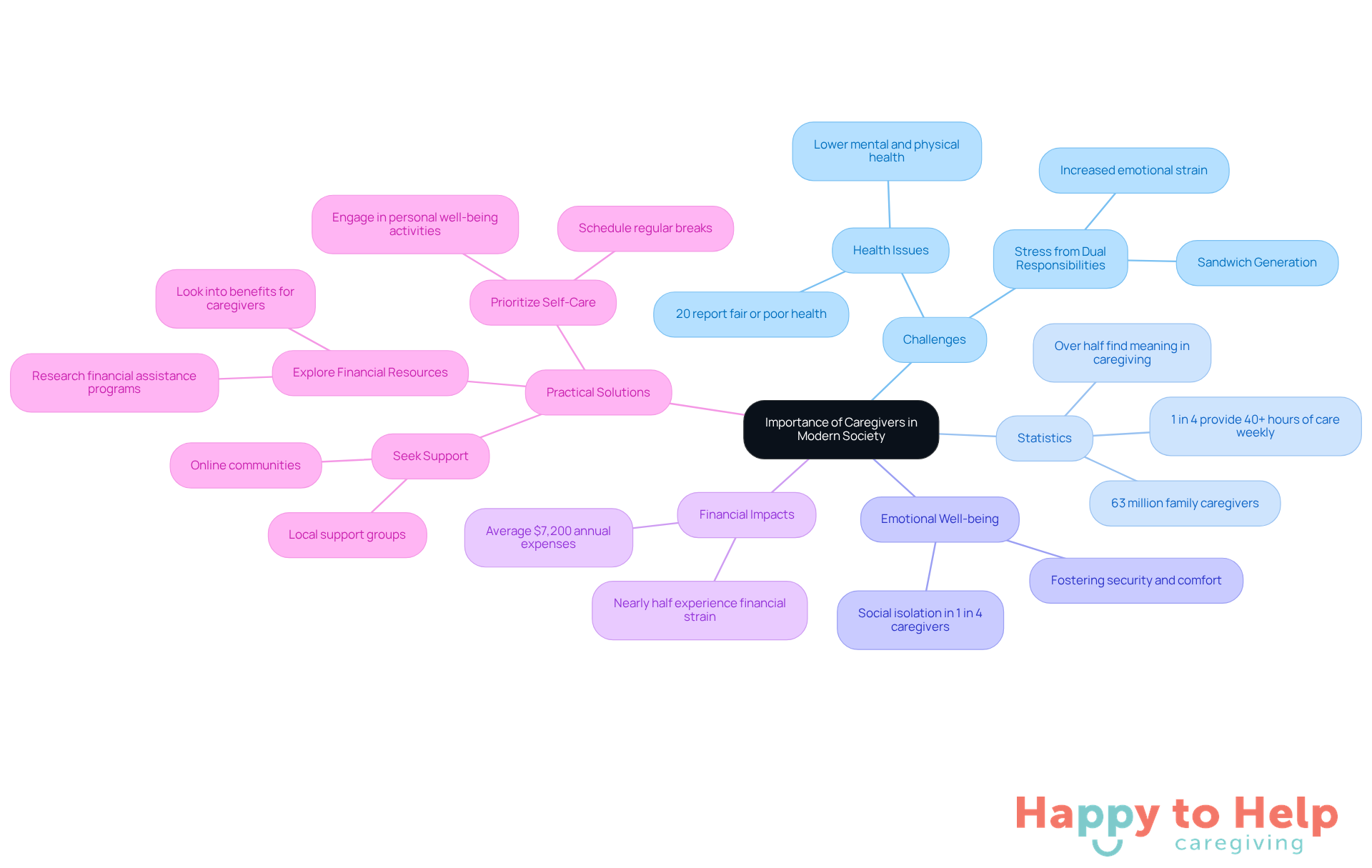 The central node represents the overall theme of caregivers' importance. Each branch highlights a specific area related to caregivers, with sub-branches providing more detailed insights. This structure helps visualize the interconnectedness of challenges and solutions.