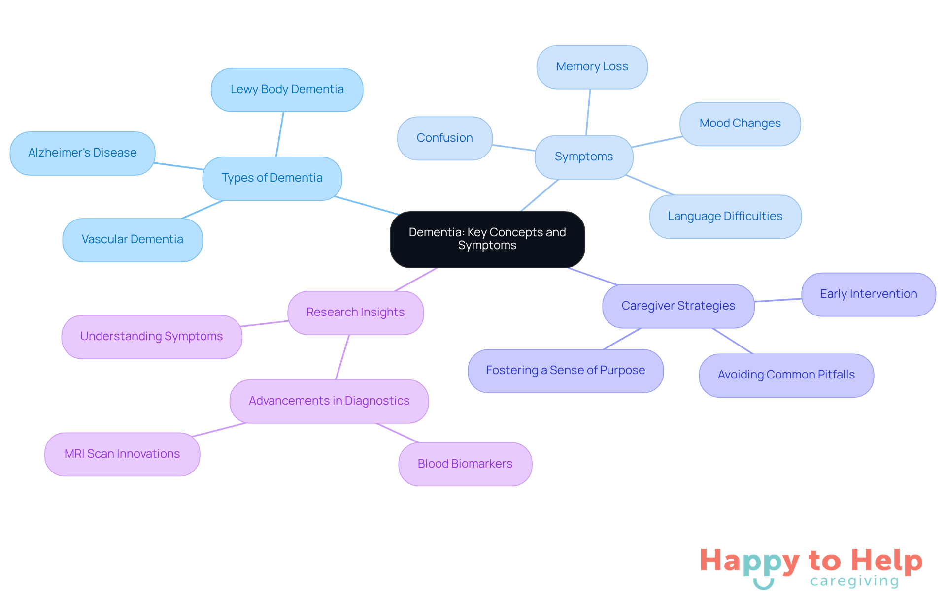 The central node represents dementia, with branches showing types, symptoms, caregiver strategies, and research insights. Each branch helps you explore different aspects of dementia care and understanding.