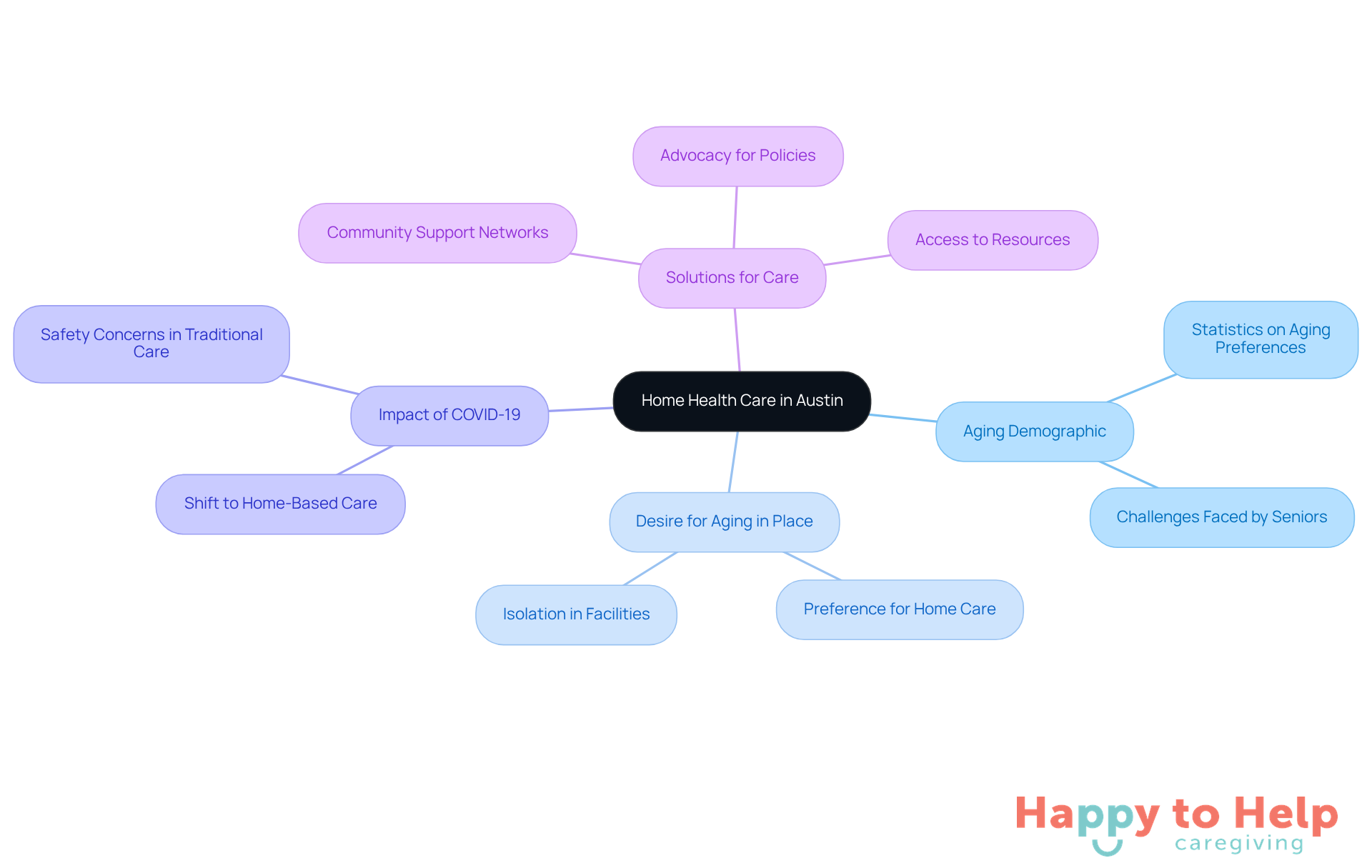The central node represents the main topic, while the branches show related factors and solutions. Each color-coded branch helps you see how different aspects connect to the overall theme of home health care.