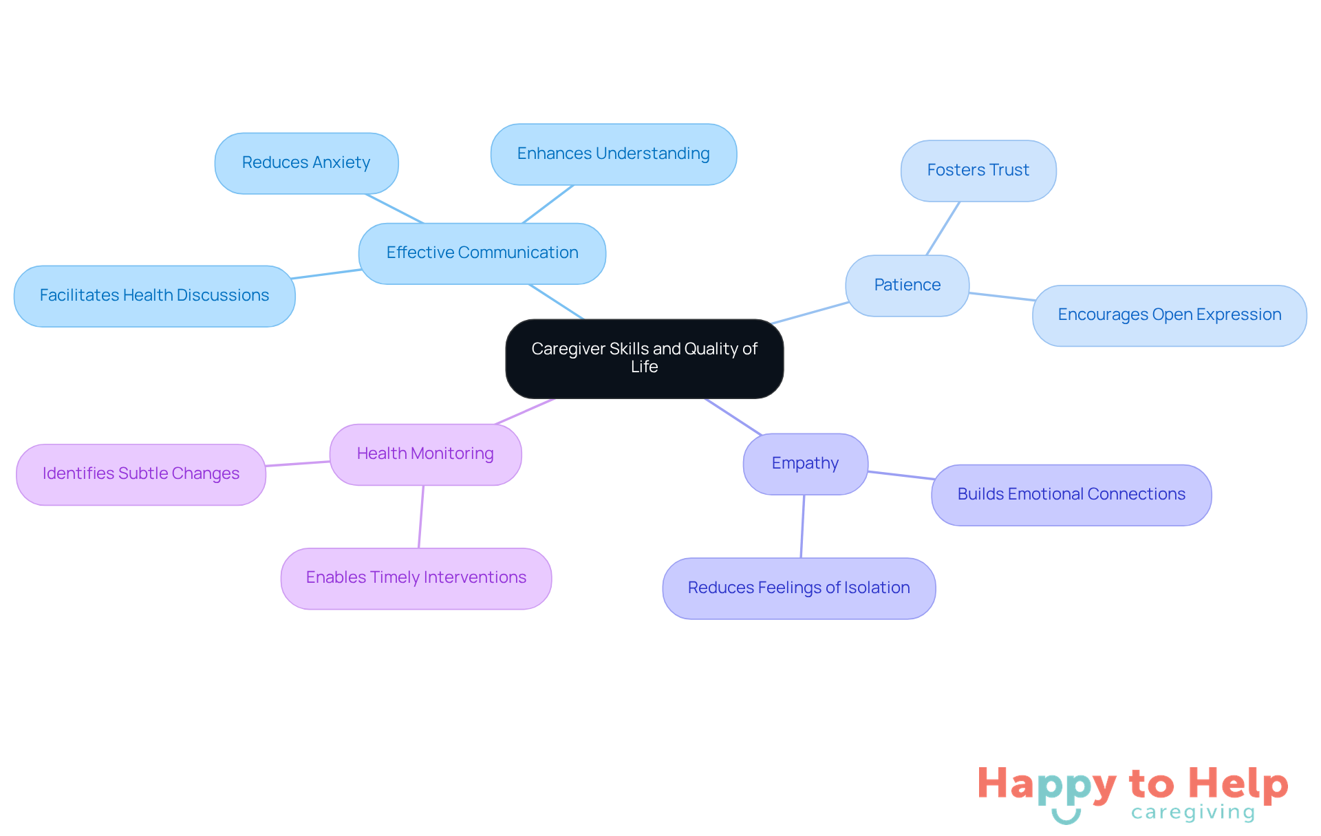 The central node represents the overall theme, while branches show specific skills and their positive effects on individuals' well-being. Follow the branches to understand how each skill contributes to a better quality of life.