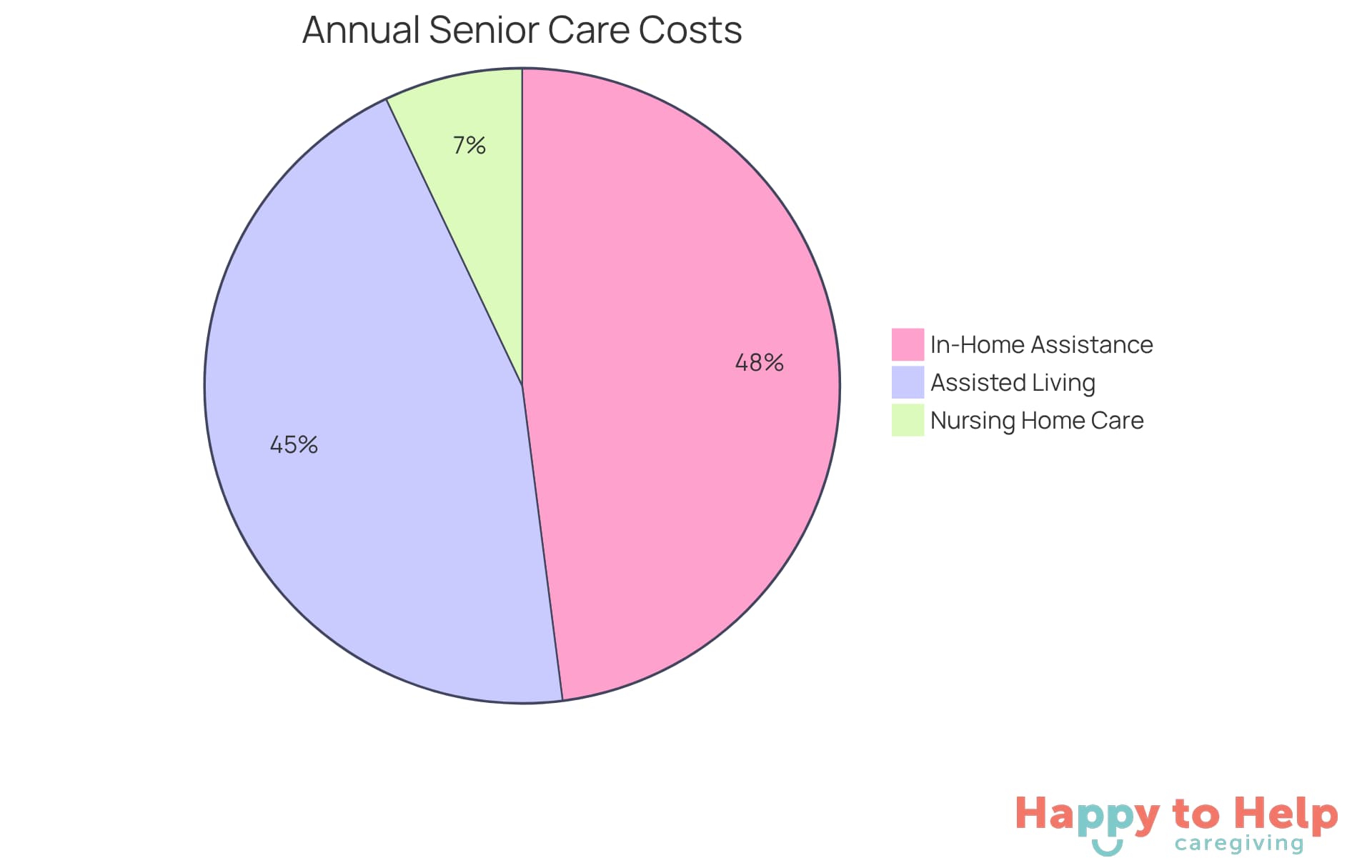 Each slice of the pie shows the annual cost for different types of senior support. The bigger the slice, the more it costs. This helps families see where their money goes and plan their budgets accordingly.