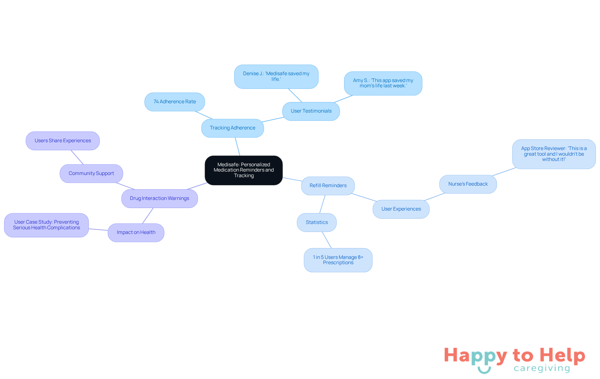 The central node represents the Medisafe app, while the branches show its key features and how they help users manage their medications. Each sub-branch provides additional insights, like user testimonials and effectiveness statistics.