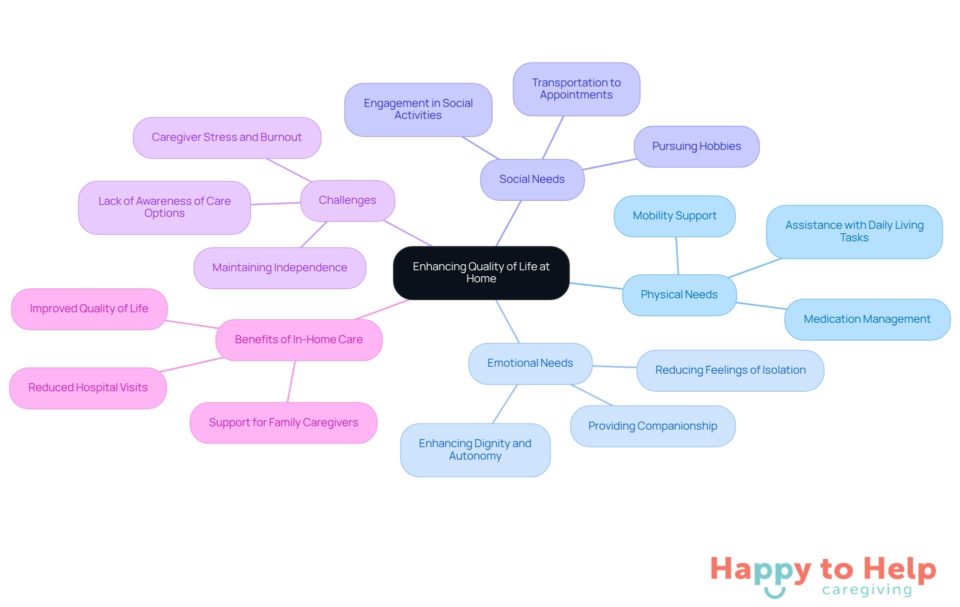 The central idea is about improving seniors' quality of life at home. Each branch represents different aspects of their needs and challenges, while the benefits of in-home care show how these needs can be met.