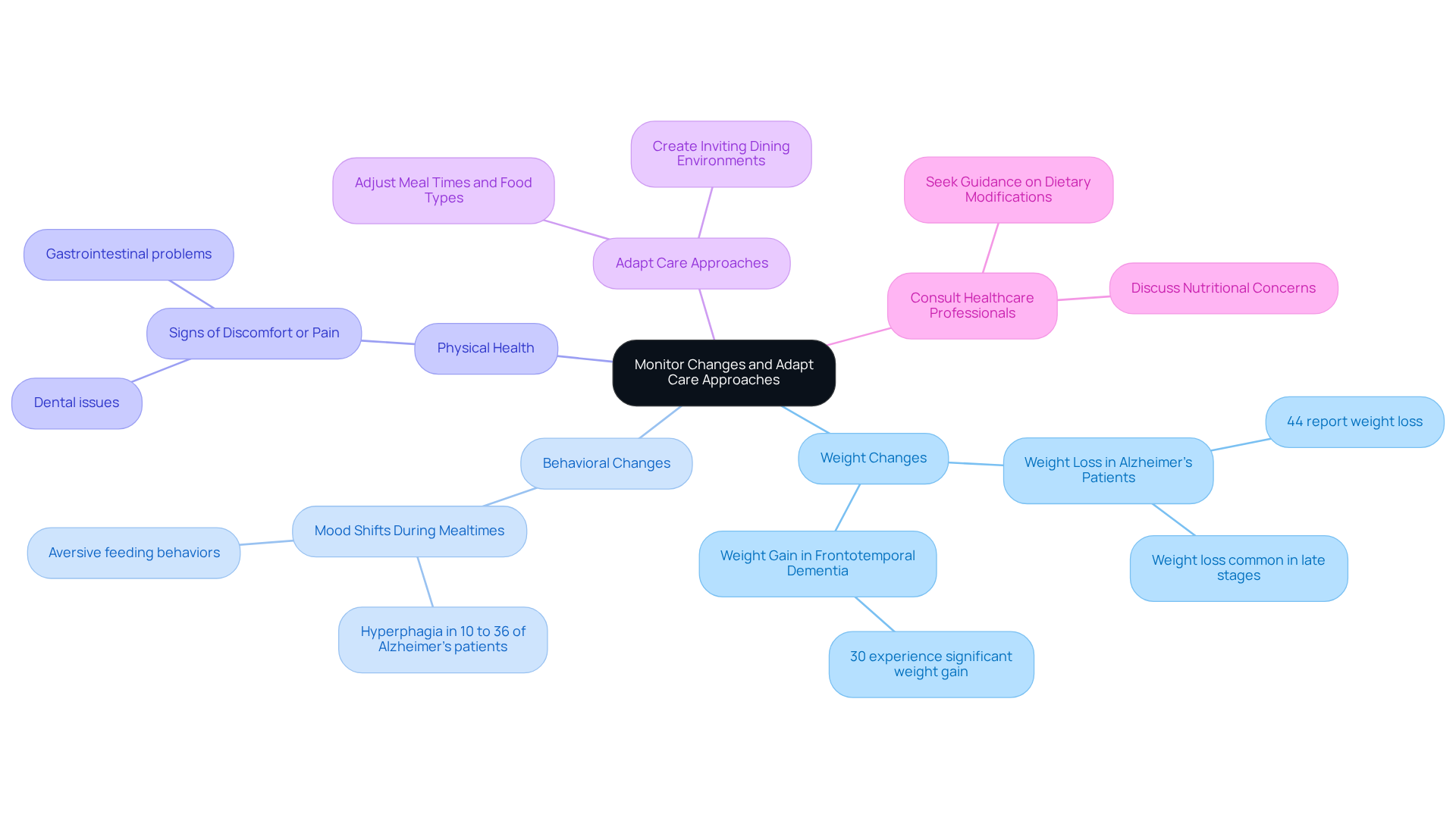 The central node represents the main focus of monitoring and adapting care. Each branch highlights a key area to observe, with further details provided in the sub-branches. This structure helps caregivers quickly identify important aspects of care.