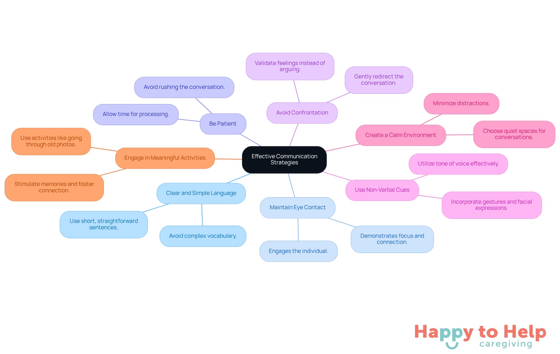 The central node represents the main focus on communication strategies, while each branch highlights a specific method. The sub-branches provide additional details, making it easy to understand how to implement each strategy.