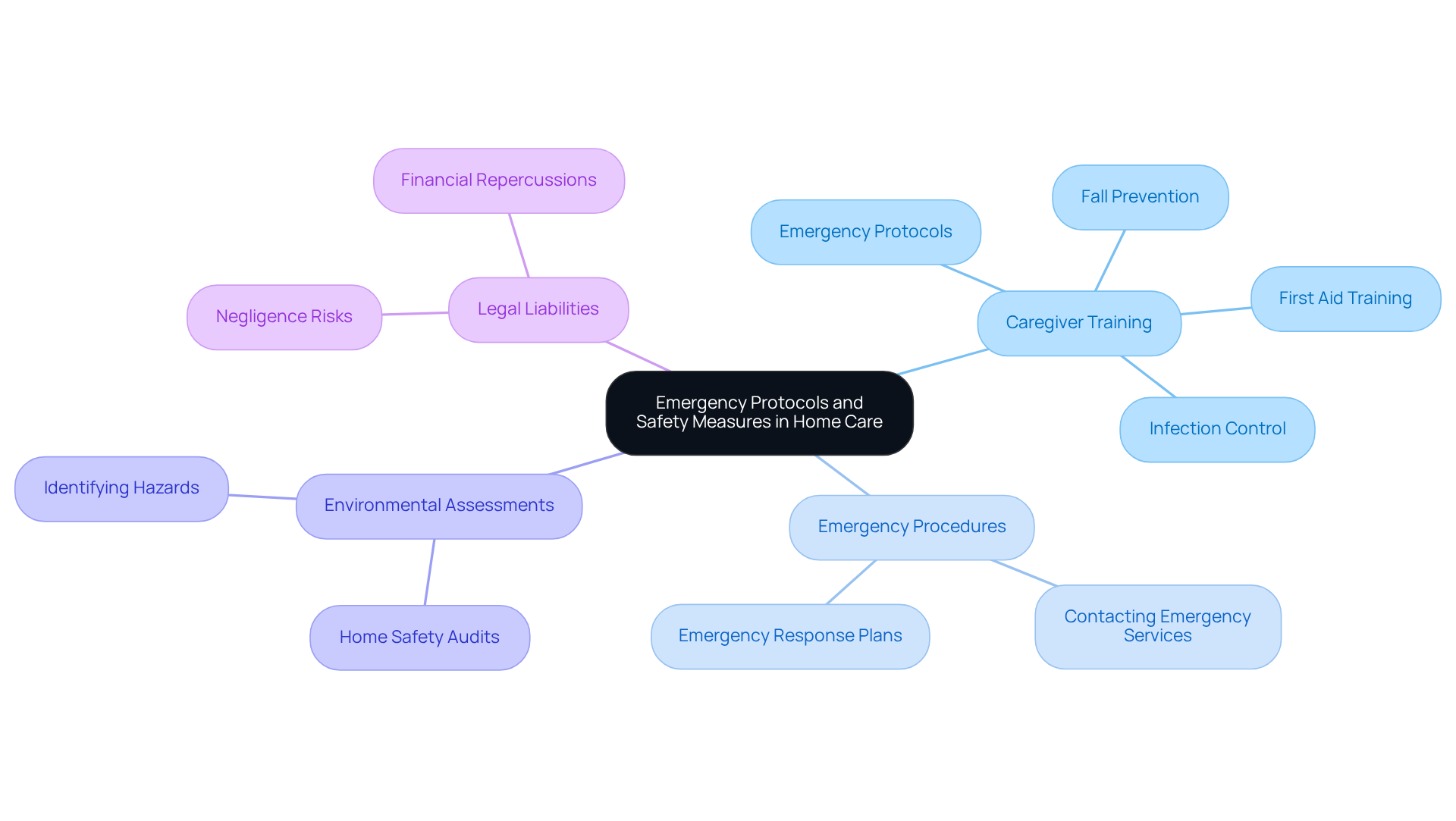 The central node represents the main topic of safety protocols, while the branches show various focus areas. Each sub-branch provides detailed information about specific measures or training, making it easy to see how they connect and contribute to overall safety.