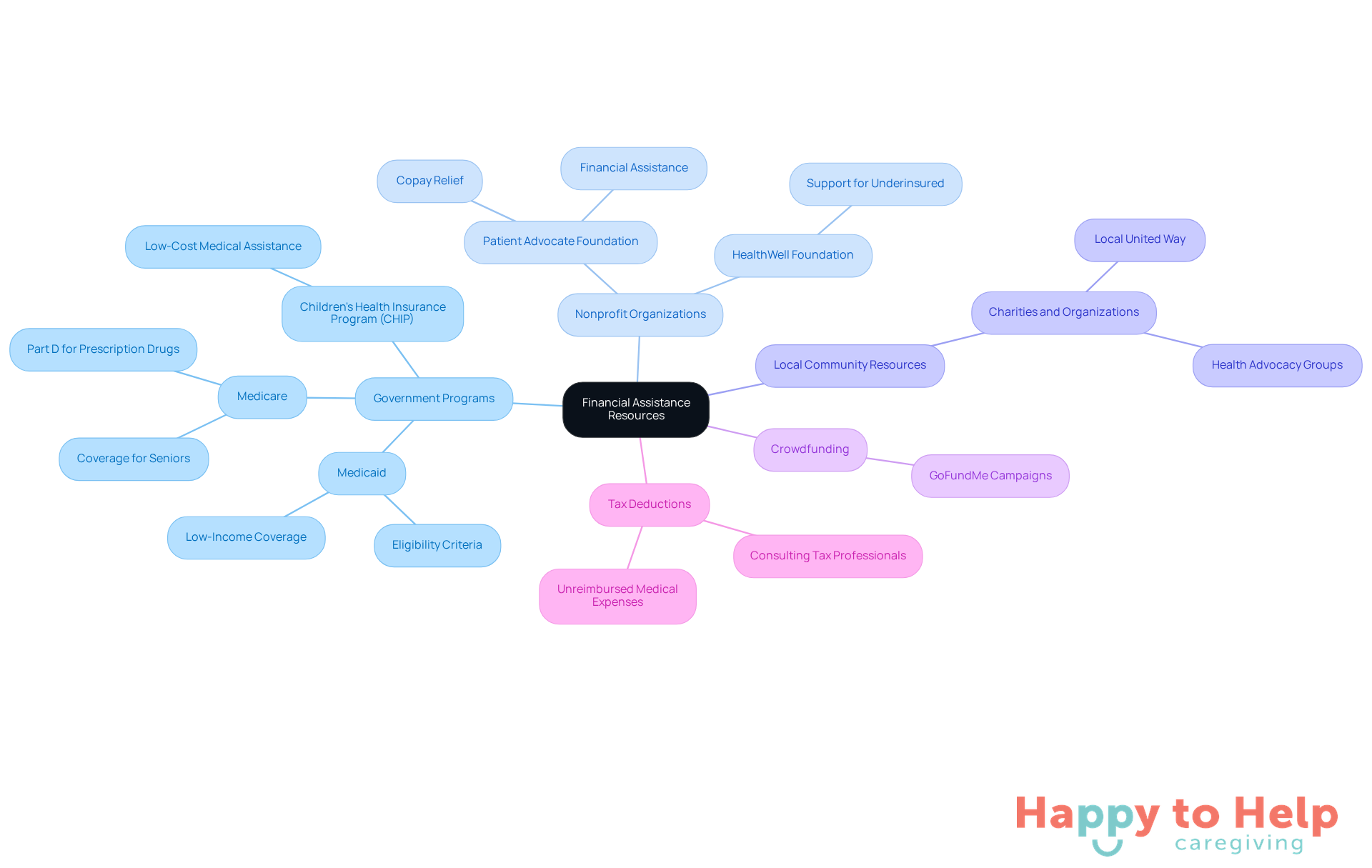 The center shows the main topic, and each branch represents a different type of resource available to help with medical bills. Explore each branch to learn more about the options.