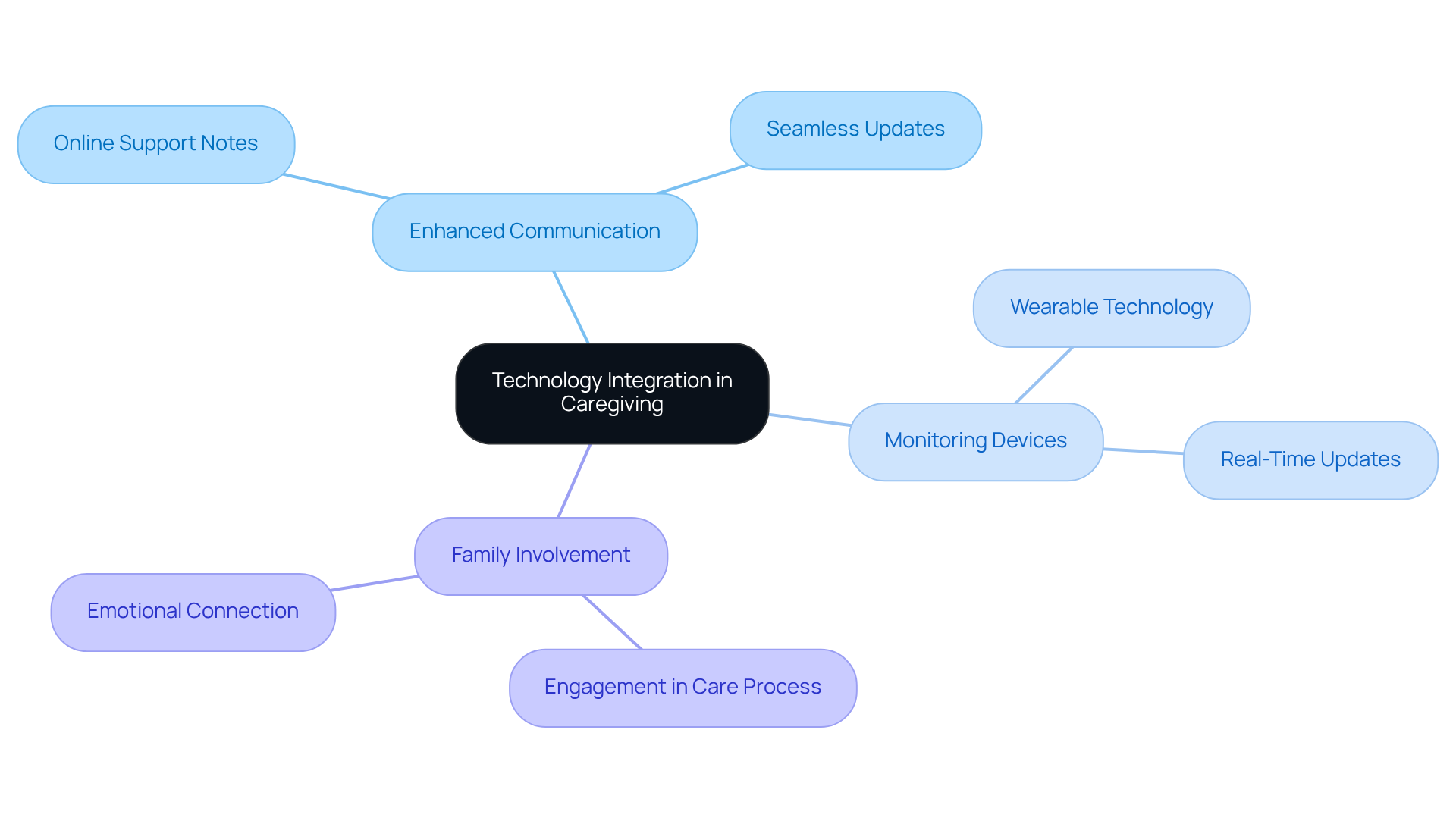The central node represents the main theme of technology integration, while the branches show how different tools and benefits contribute to better communication and monitoring in caregiving.