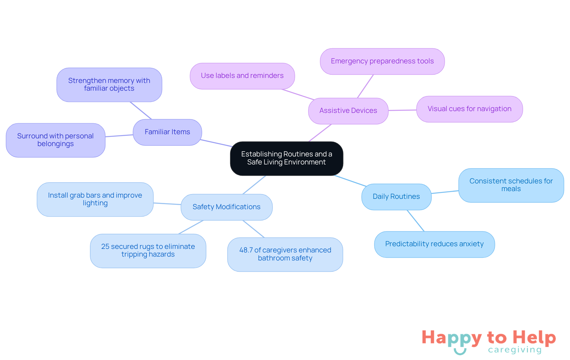 The central node represents the main goal of establishing a safe environment. Each branch shows a key strategy, and the sub-branches provide specific actions or statistics related to that strategy.