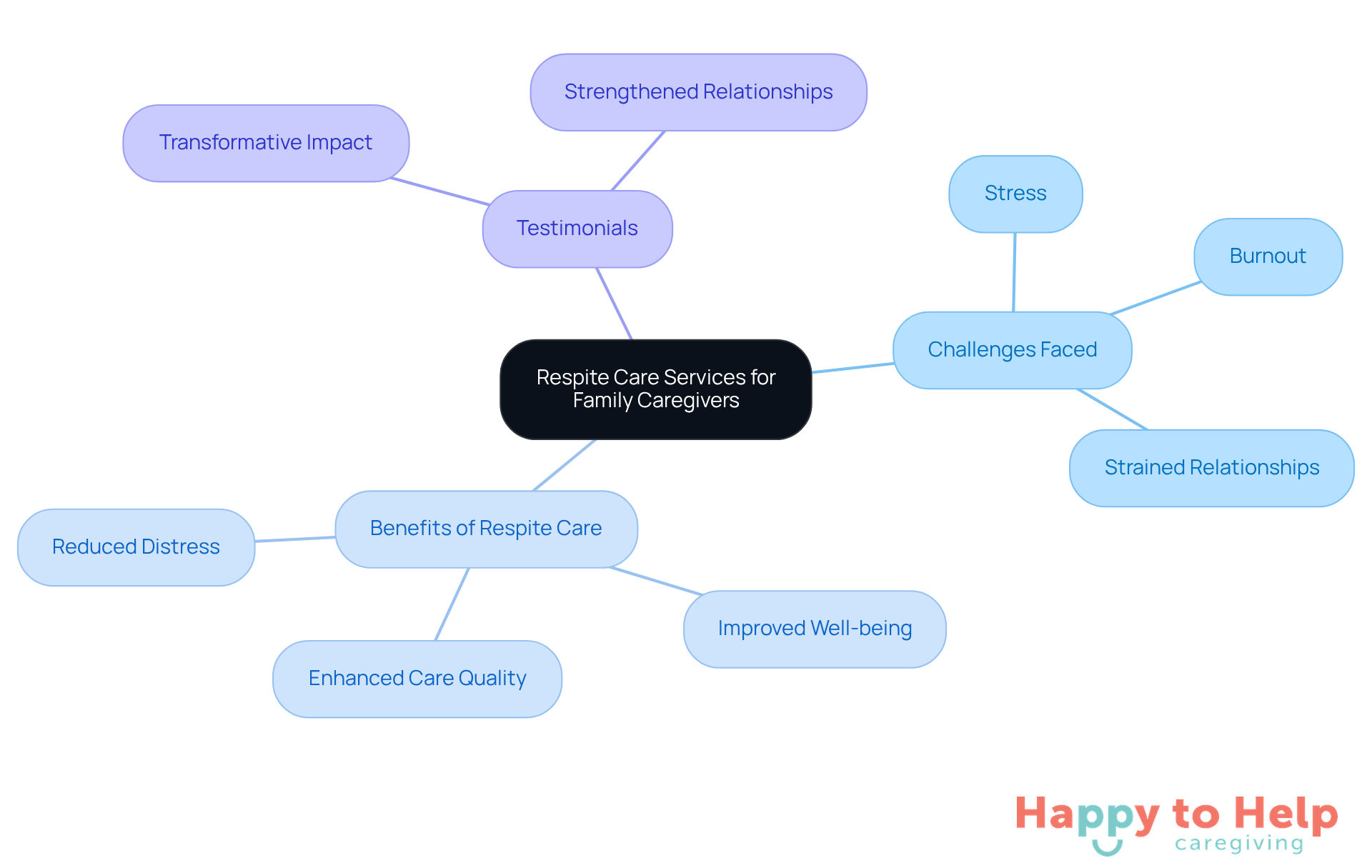 The central node represents the main topic, while branches show the challenges caregivers face and the benefits of respite care. Each sub-node provides more detail, helping you see the full picture of how respite services can support caregivers.