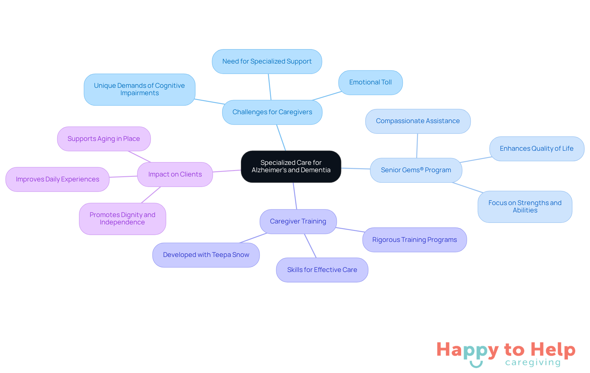 The central node represents the main topic, while the branches illustrate different aspects of care. Each color-coded branch helps you navigate through the challenges, training, and benefits associated with specialized care.