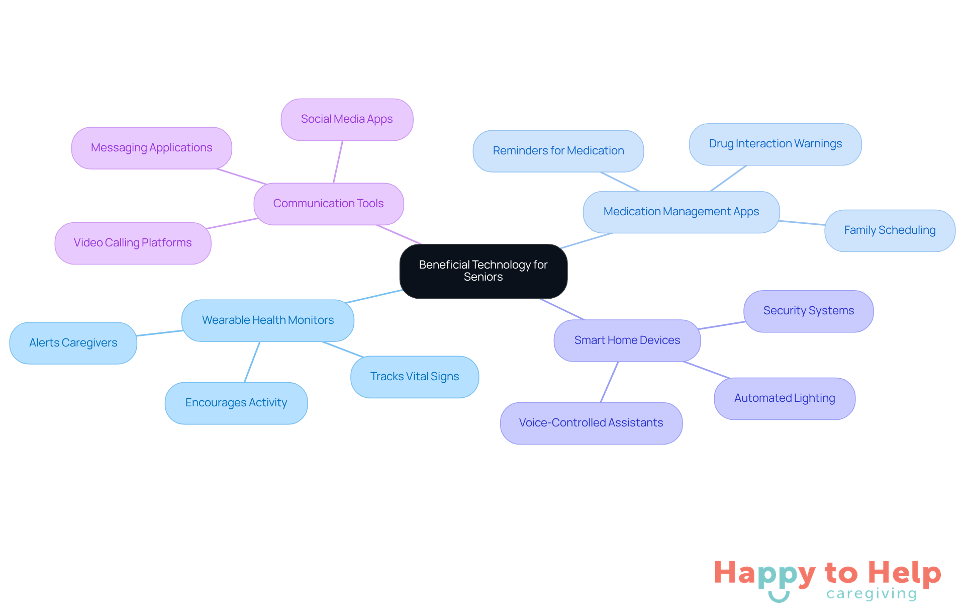 The central node represents the overall theme of technology for seniors. Each branch shows a different category of technology, and the sub-branches provide specific details about how these technologies help improve health and safety.