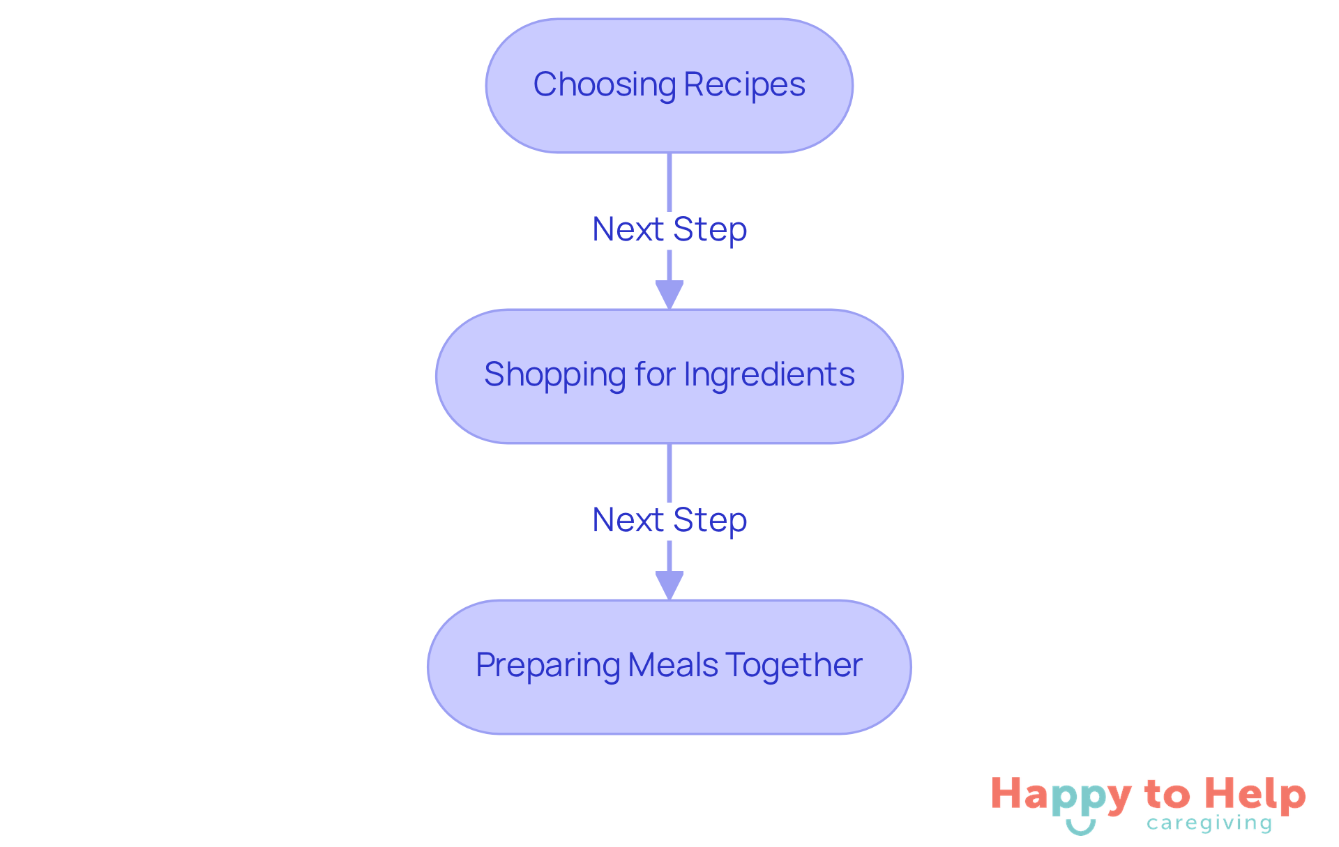 Follow the arrows to see how caregivers can engage with elderly individuals in meal preparation. Each step builds on the previous one, leading to a more collaborative and fulfilling cooking experience.