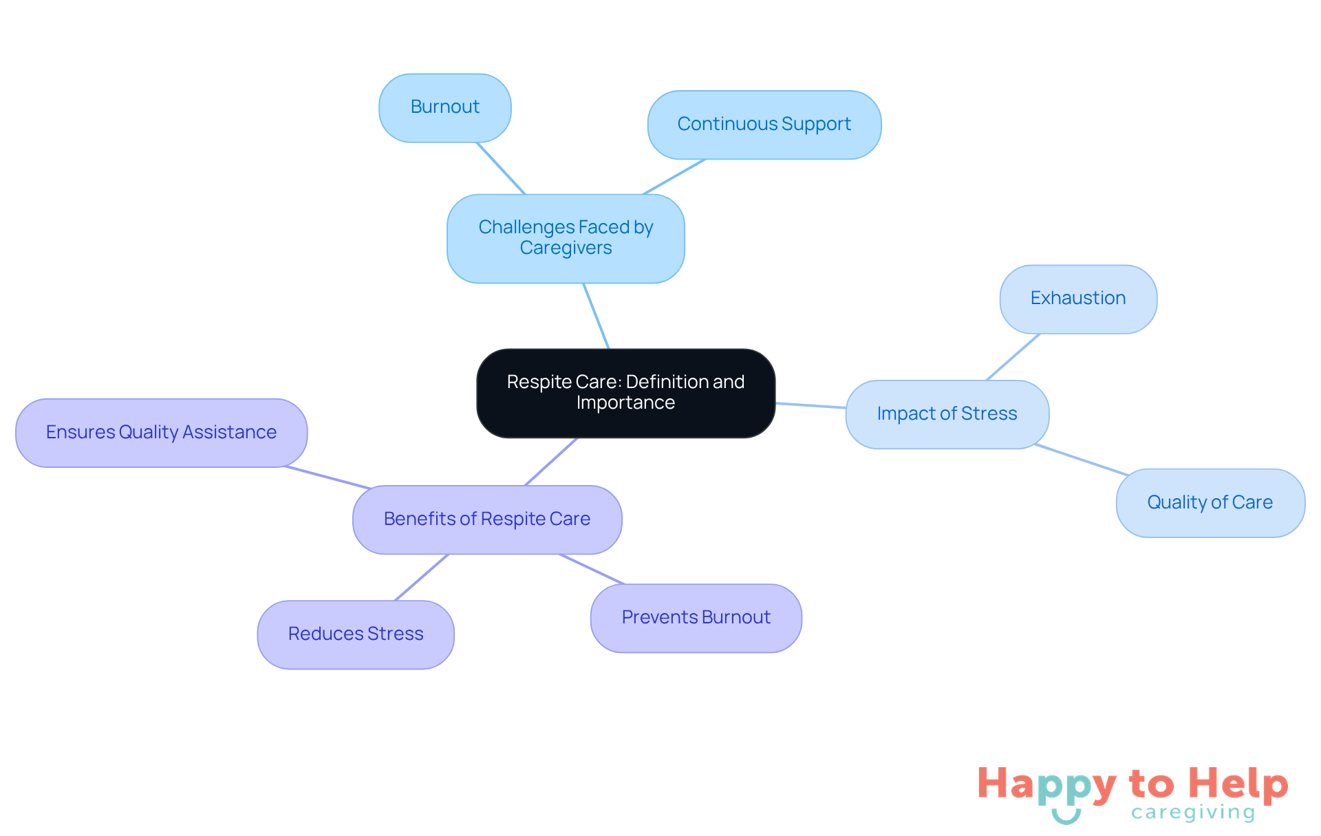 The central node represents the main topic, while the branches show the challenges, impacts, and benefits related to respite care. Follow the branches to see how each aspect connects to the overall importance of respite services.