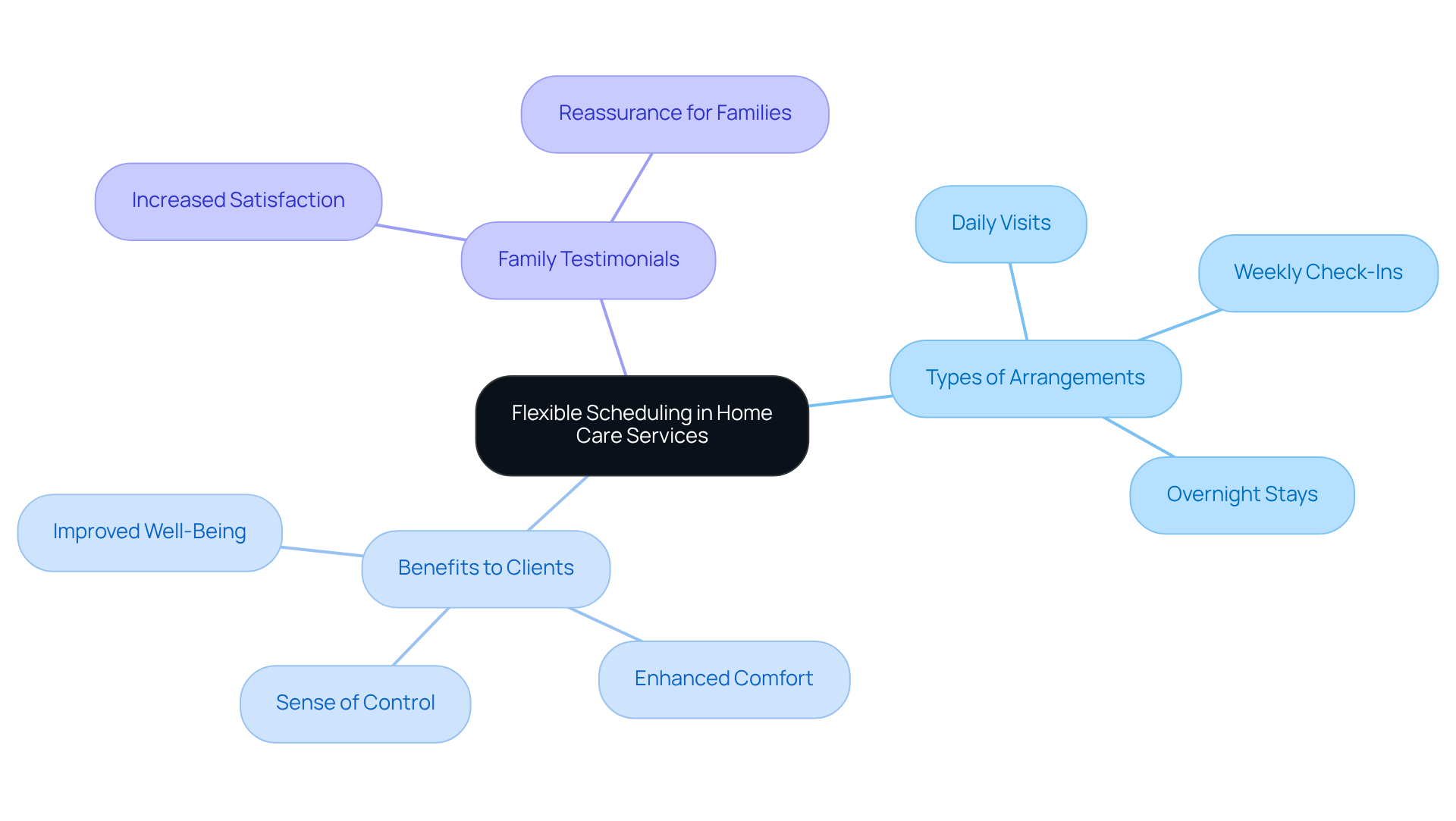 Start at the center with flexible scheduling, then explore the different arrangements and benefits that enhance the care experience for older adults and their families.