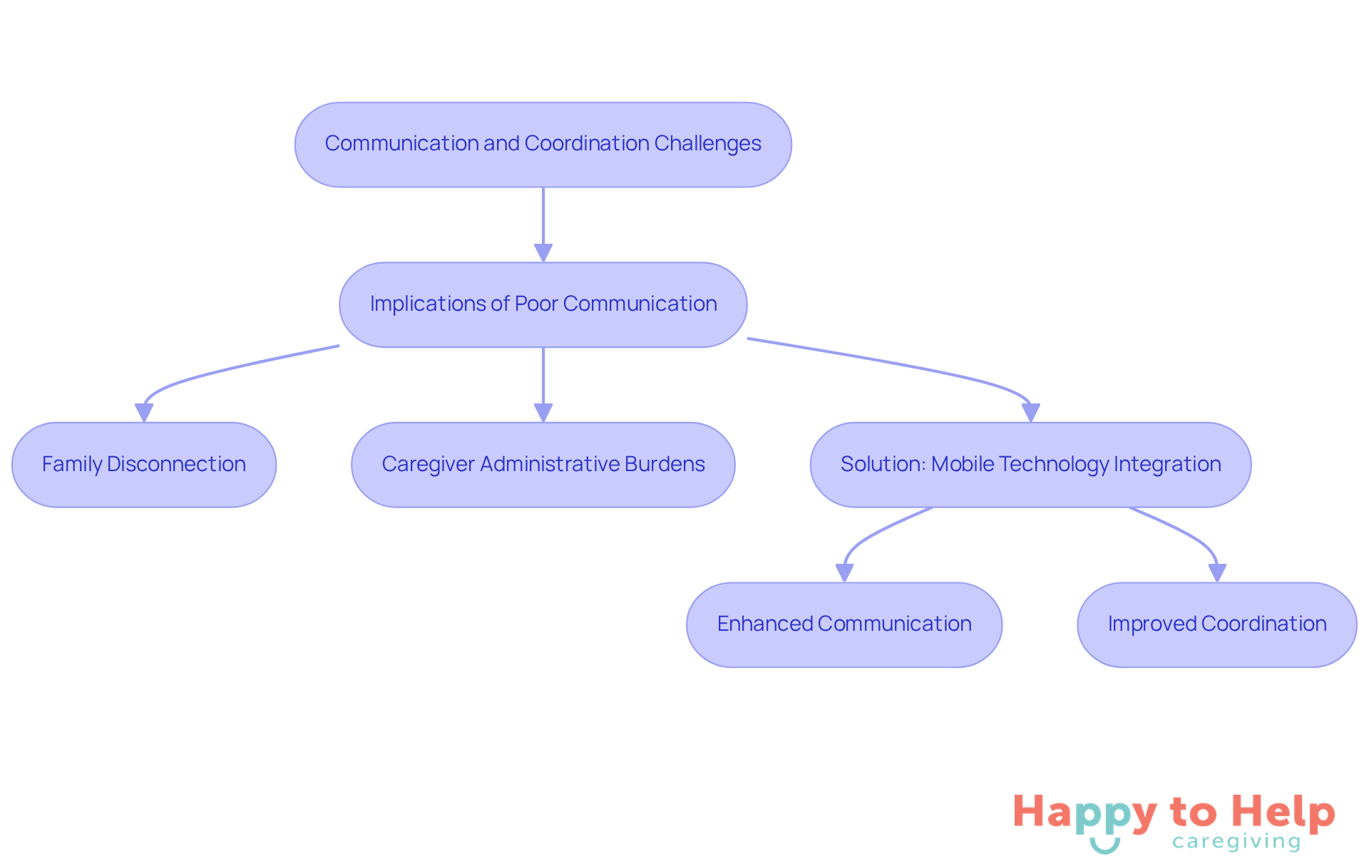 This flowchart shows how communication issues lead to negative outcomes for families and caregivers, and how integrating mobile technology can improve the situation. Follow the arrows to see the progression from problems to solutions.