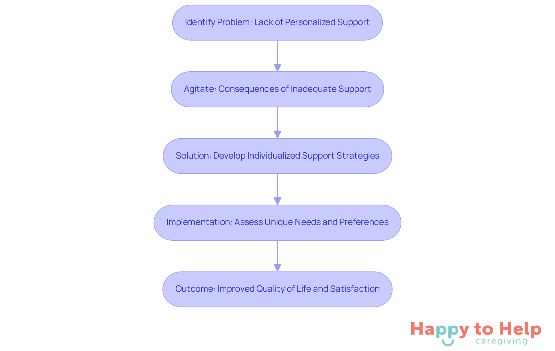 Each box represents a step in the process of creating personalized care plans for seniors. Follow the arrows to see how each step leads to the next, ultimately aiming for better support and satisfaction.