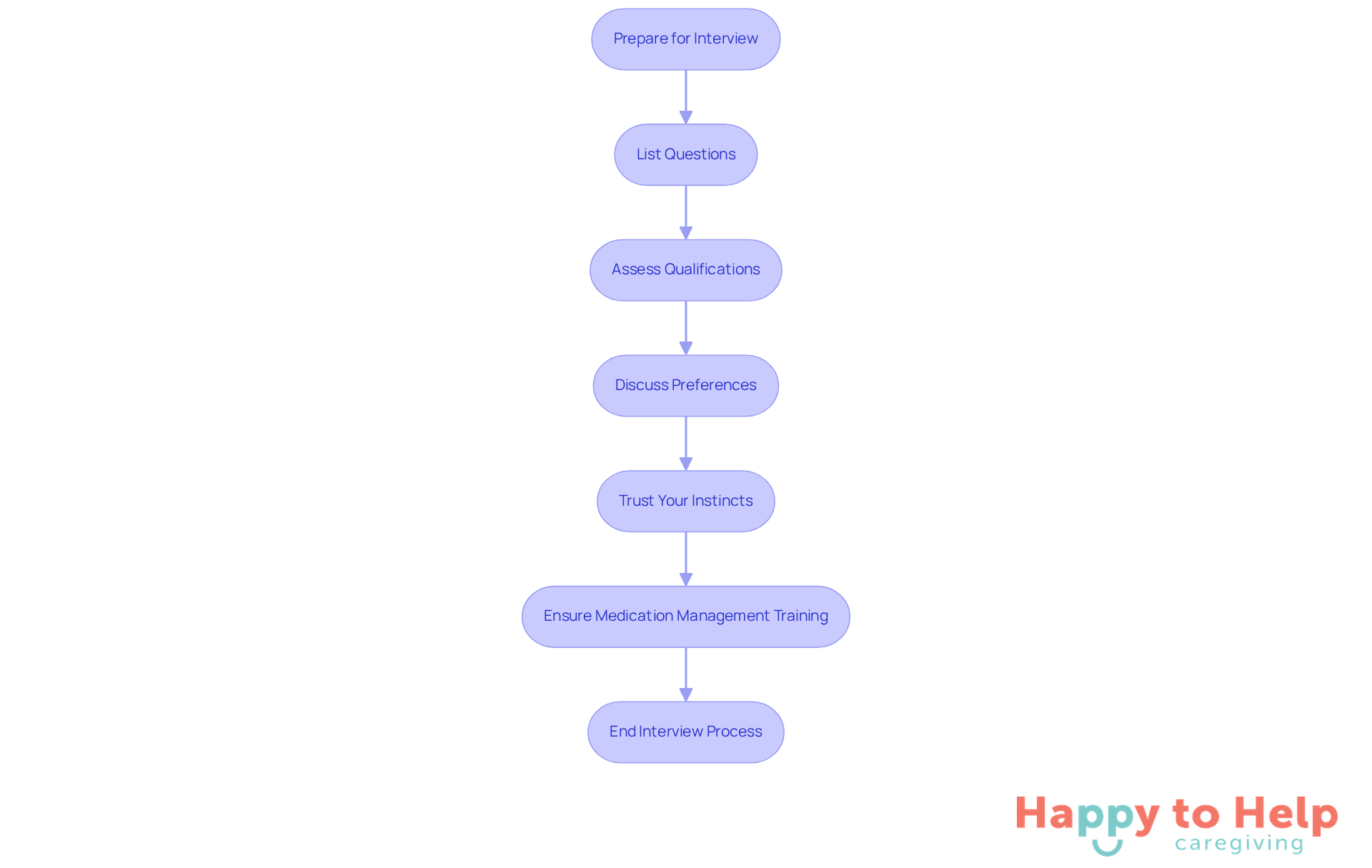 Follow the arrows to navigate through the steps of interviewing a caregiver. Each box represents an important action to take, ensuring you cover all necessary aspects for effective communication and care.