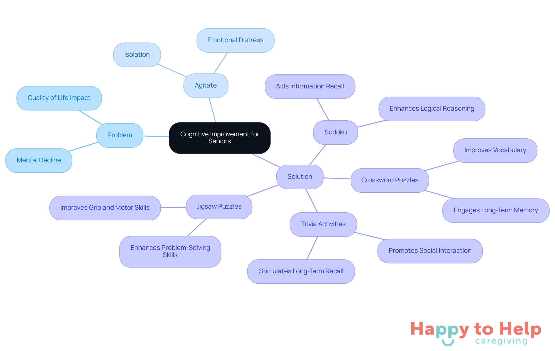 The central idea is cognitive improvement, with branches showing the problem, its emotional impact, and various engaging activities that can help. Each branch highlights how these elements connect to enhance the quality of life for older adults.