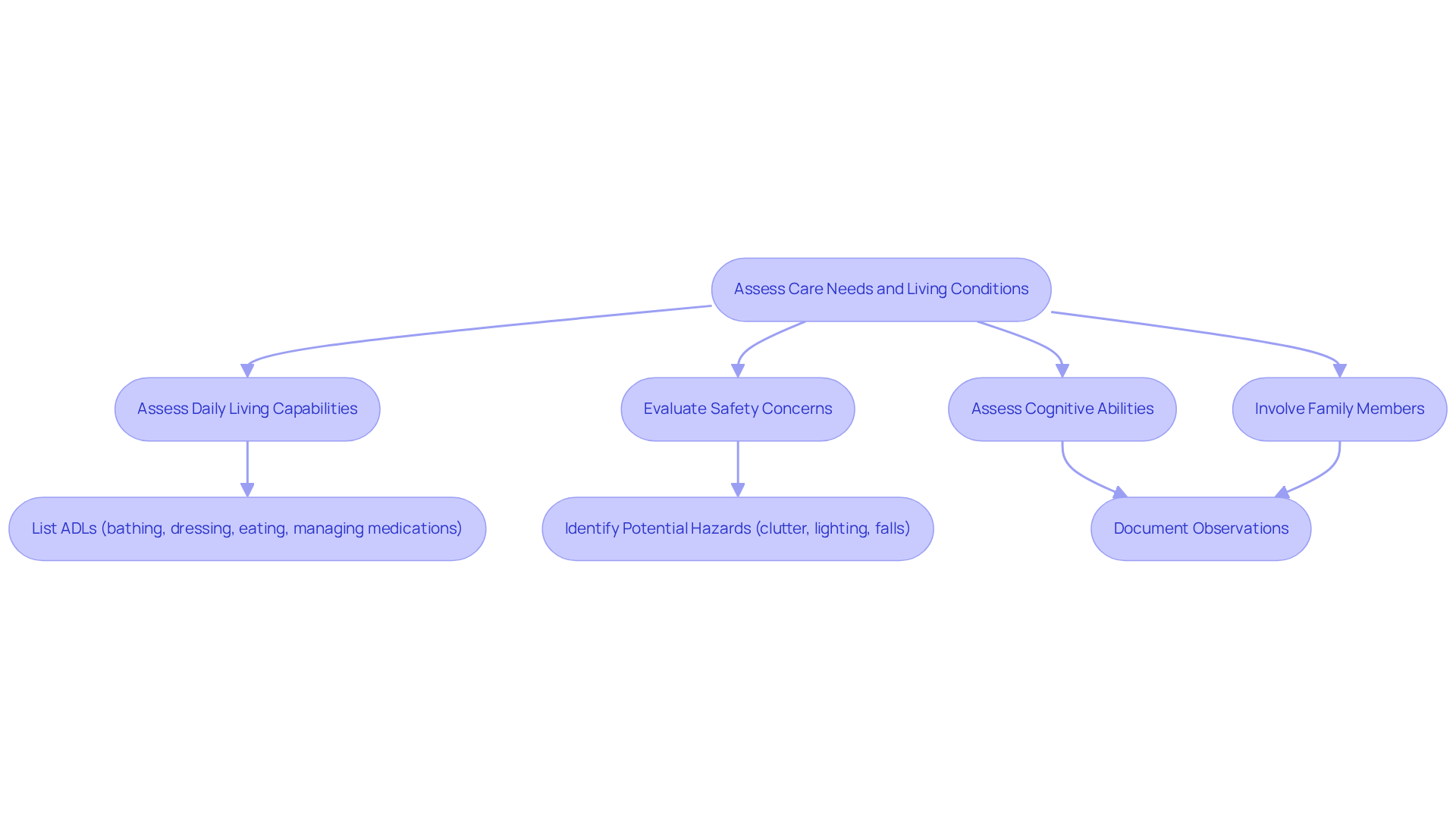 This flowchart guides you through the assessment process. Each step is crucial for understanding the individual's needs and ensuring their safety and well-being.