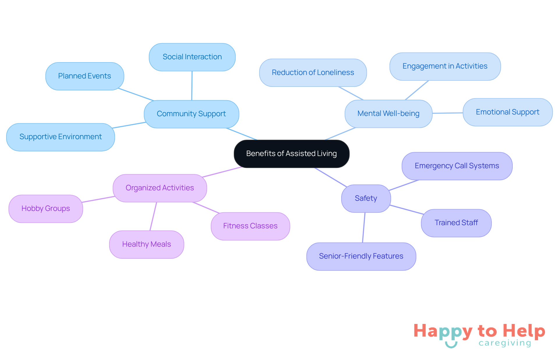 The central node represents the overall benefits of assisted living, while the branches show specific advantages. Each color-coded branch helps you see how different aspects contribute to the overall well-being of residents.